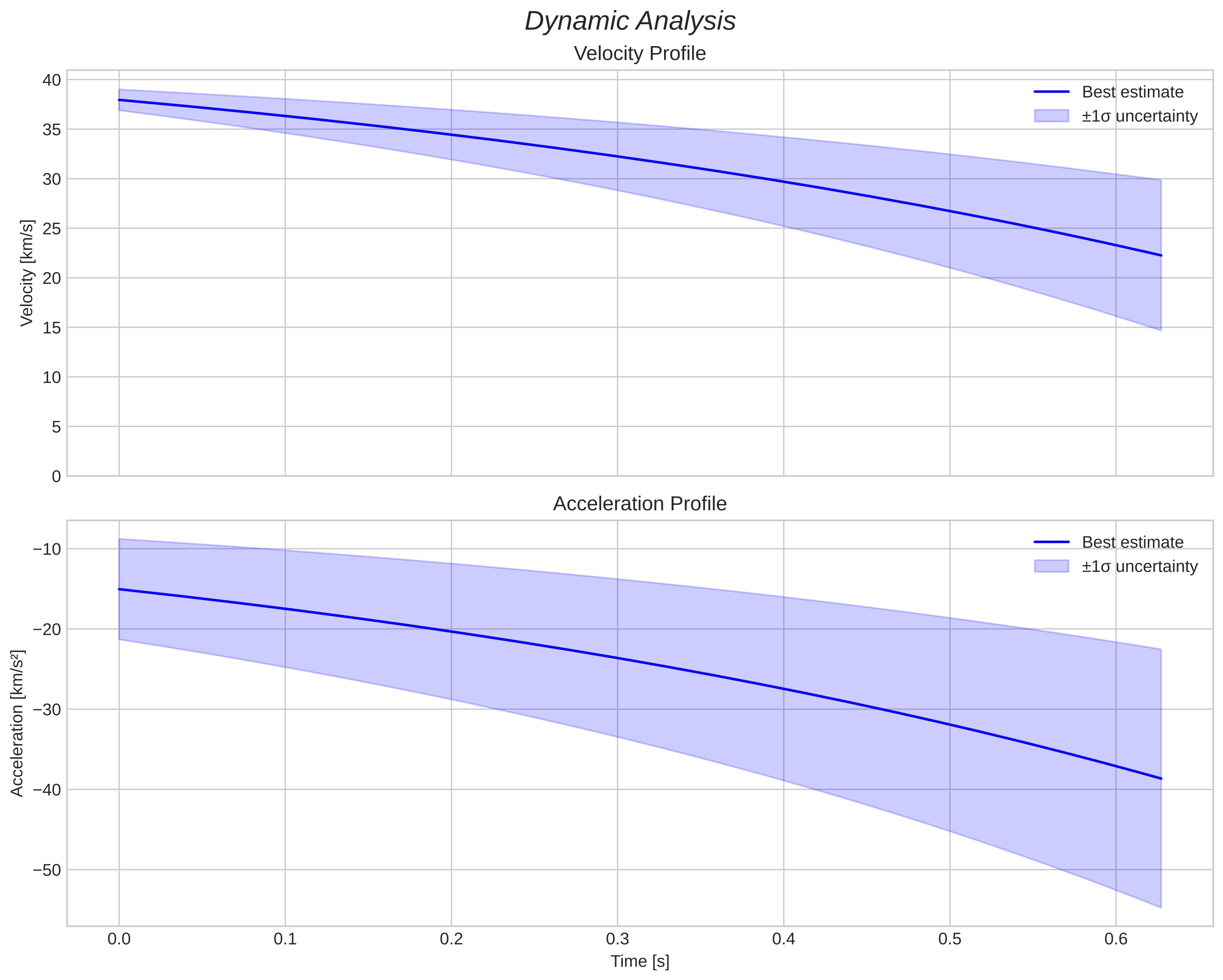 speed and acceleration