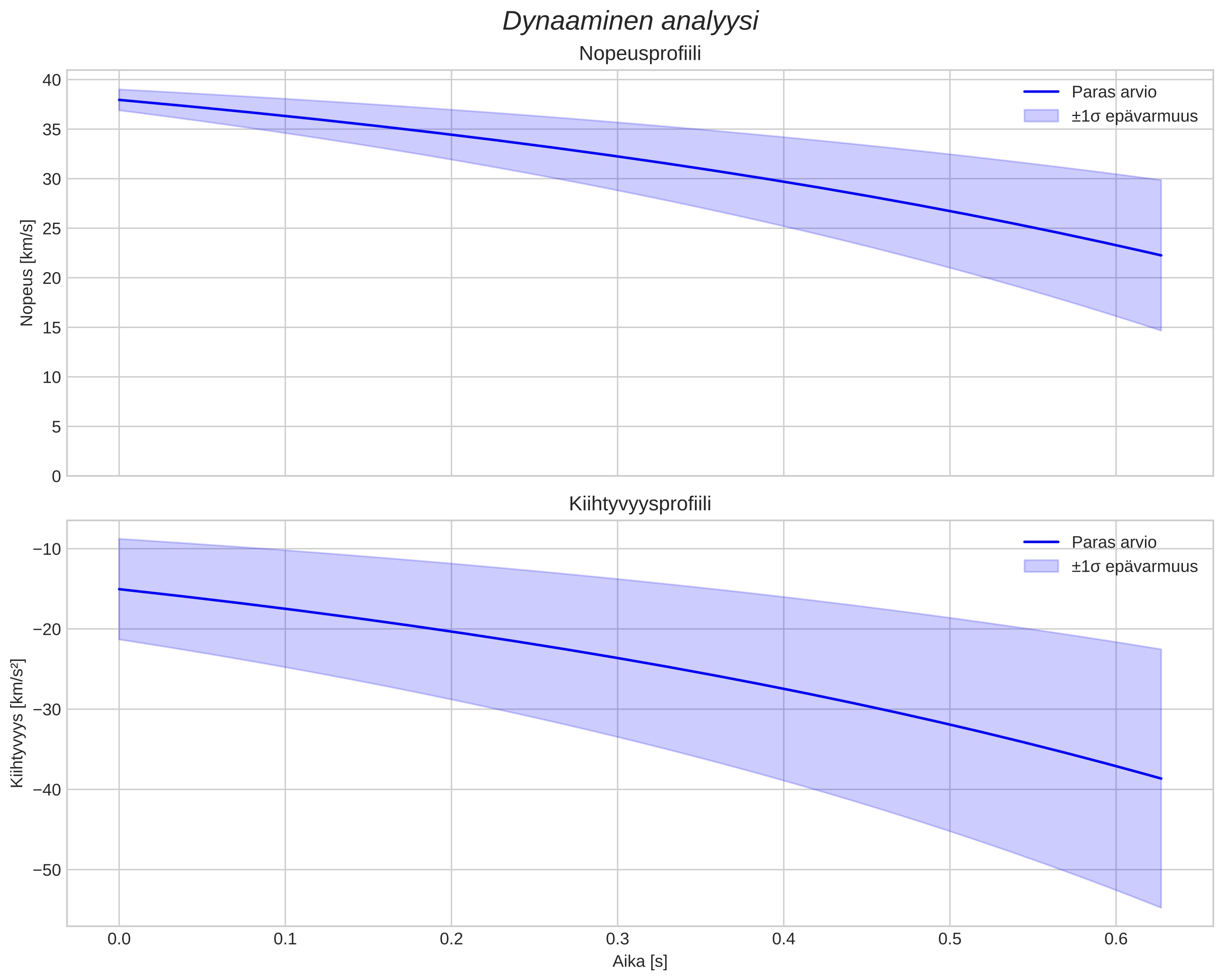 speed and acceleration