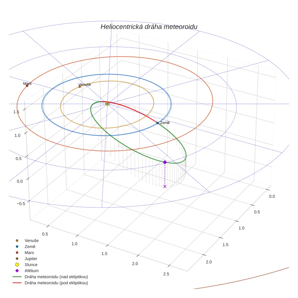 orbit plot