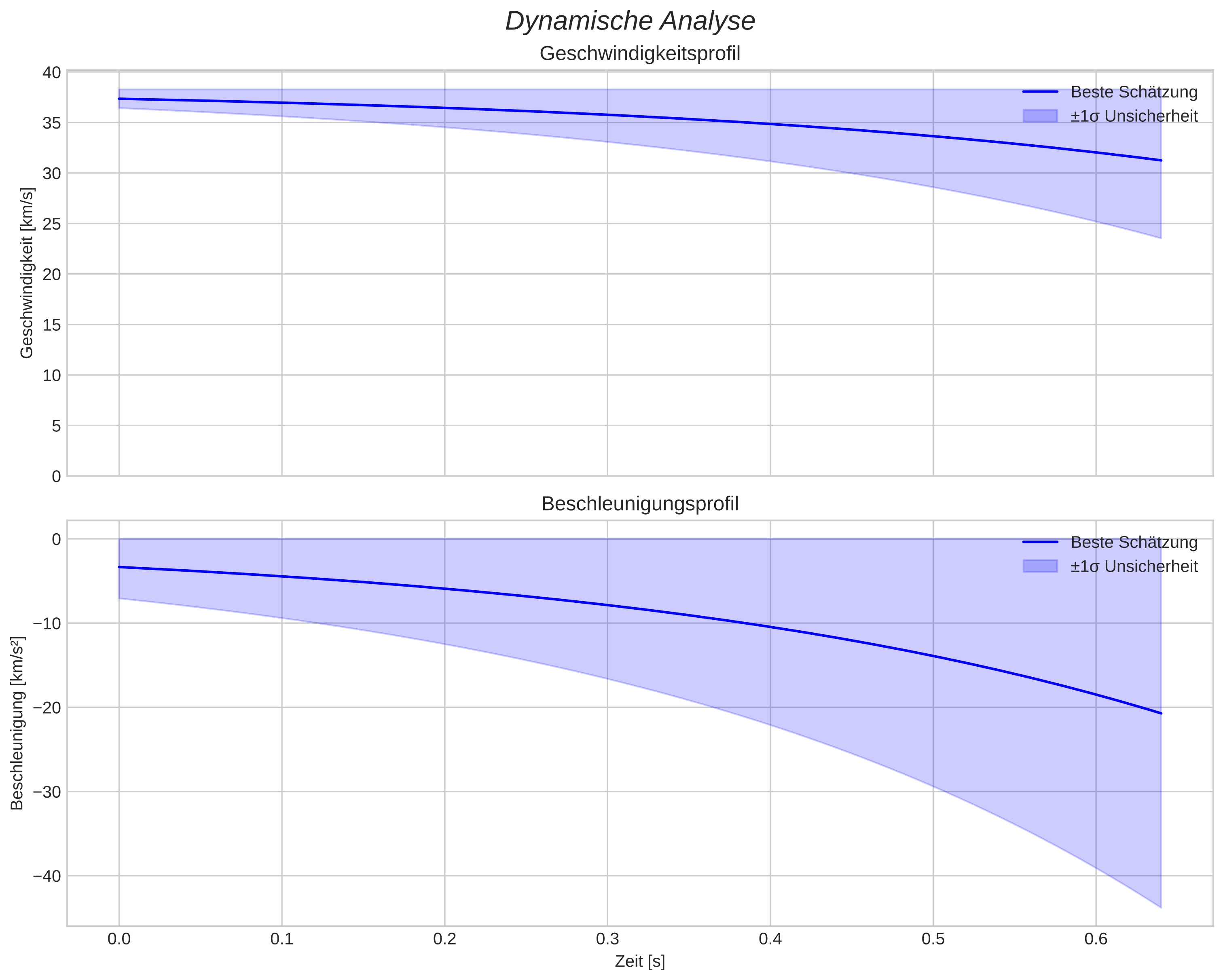 speed and acceleration