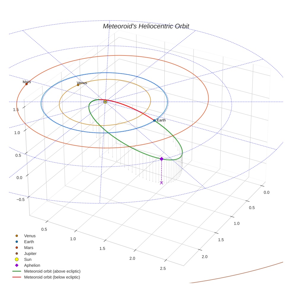 orbit plot