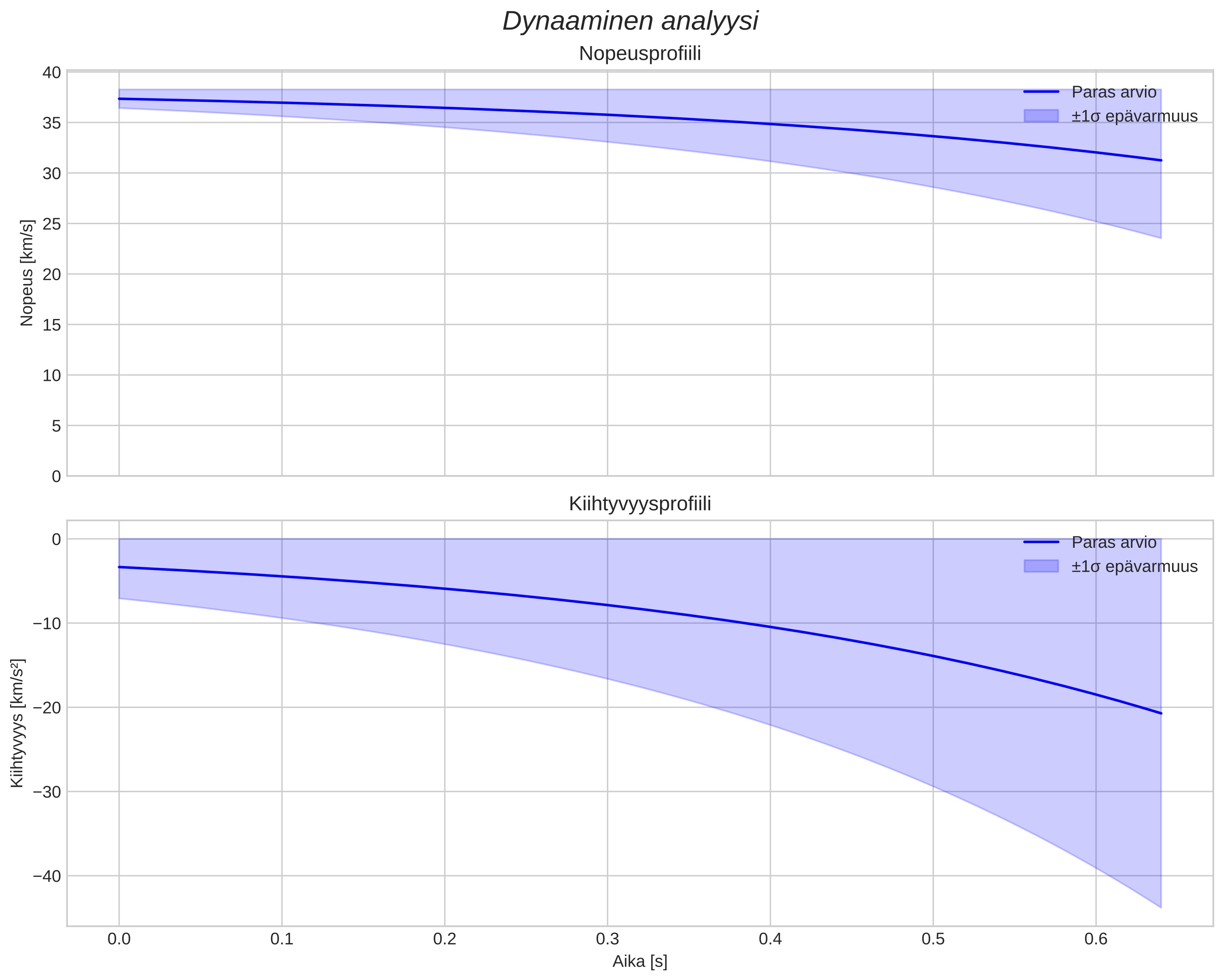 speed and acceleration