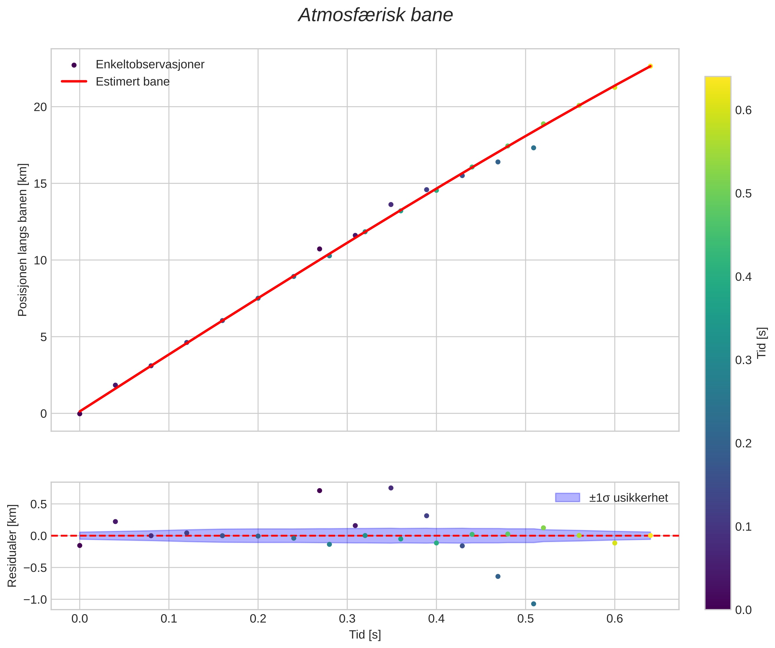 position vs time