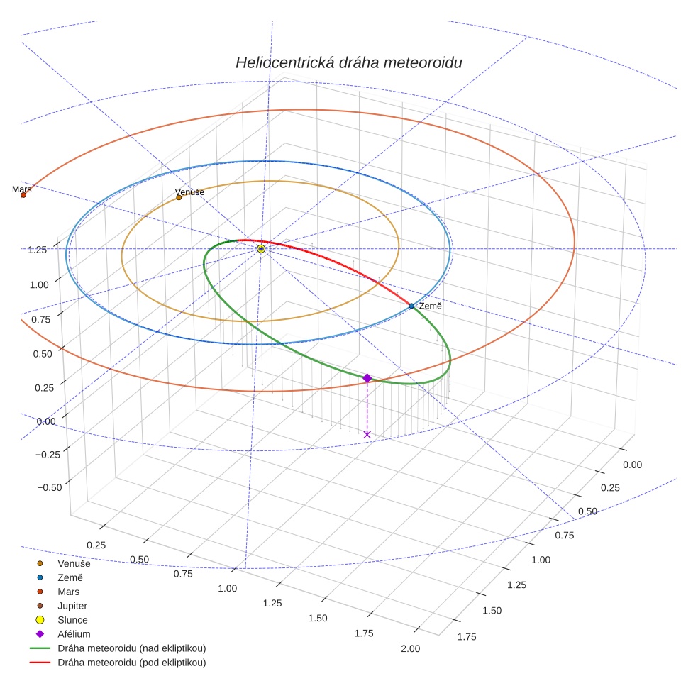 orbit plot