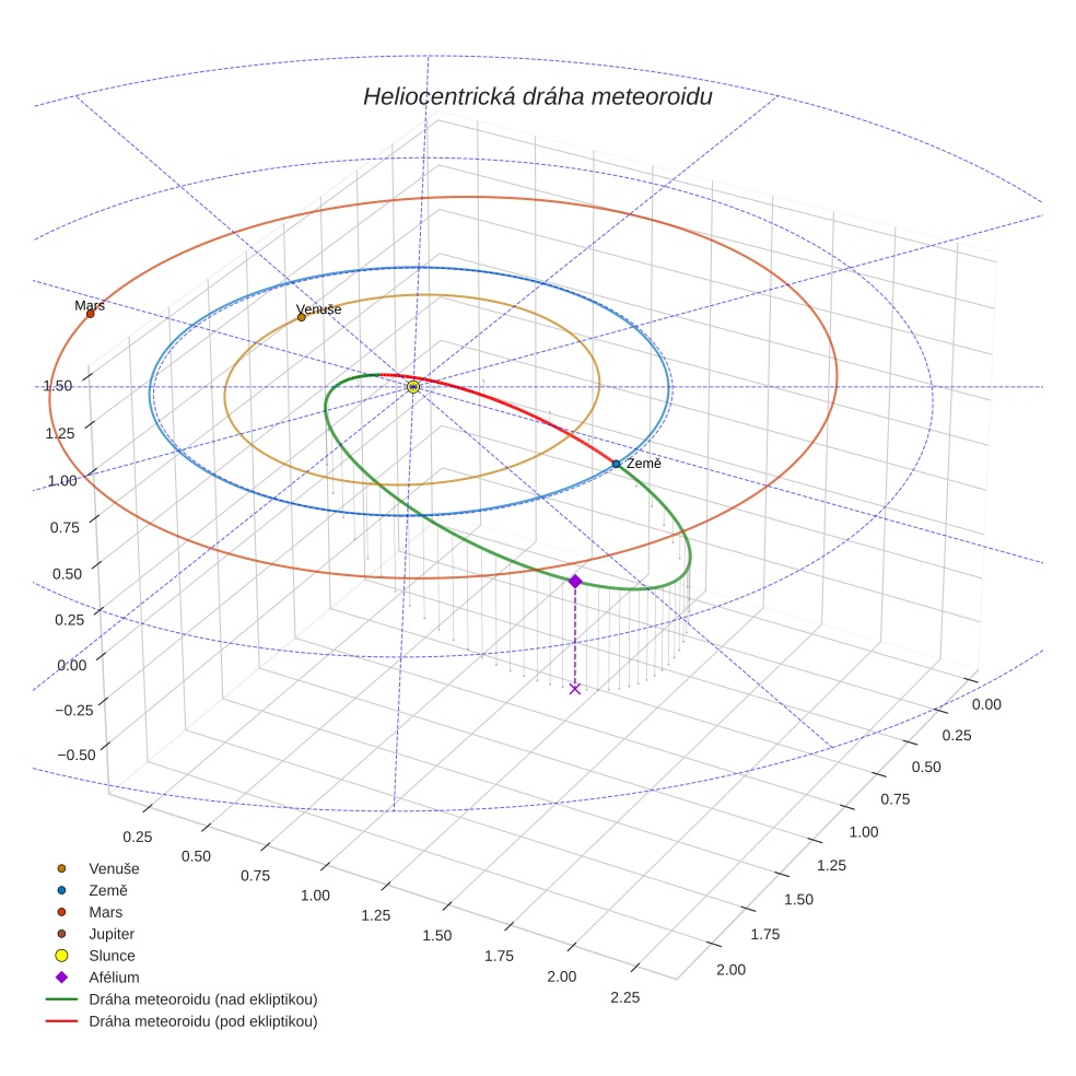orbit plot
