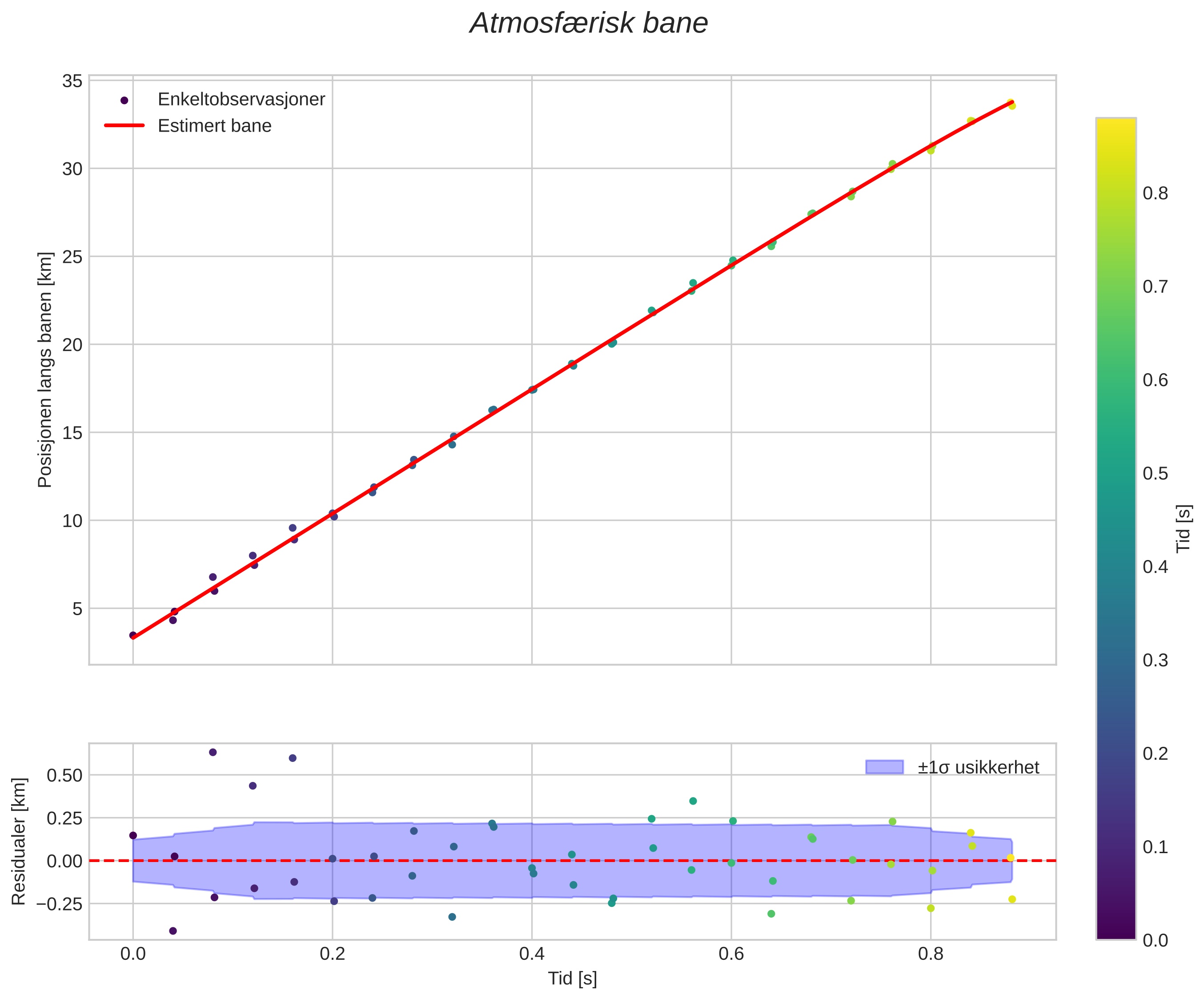 position vs time
