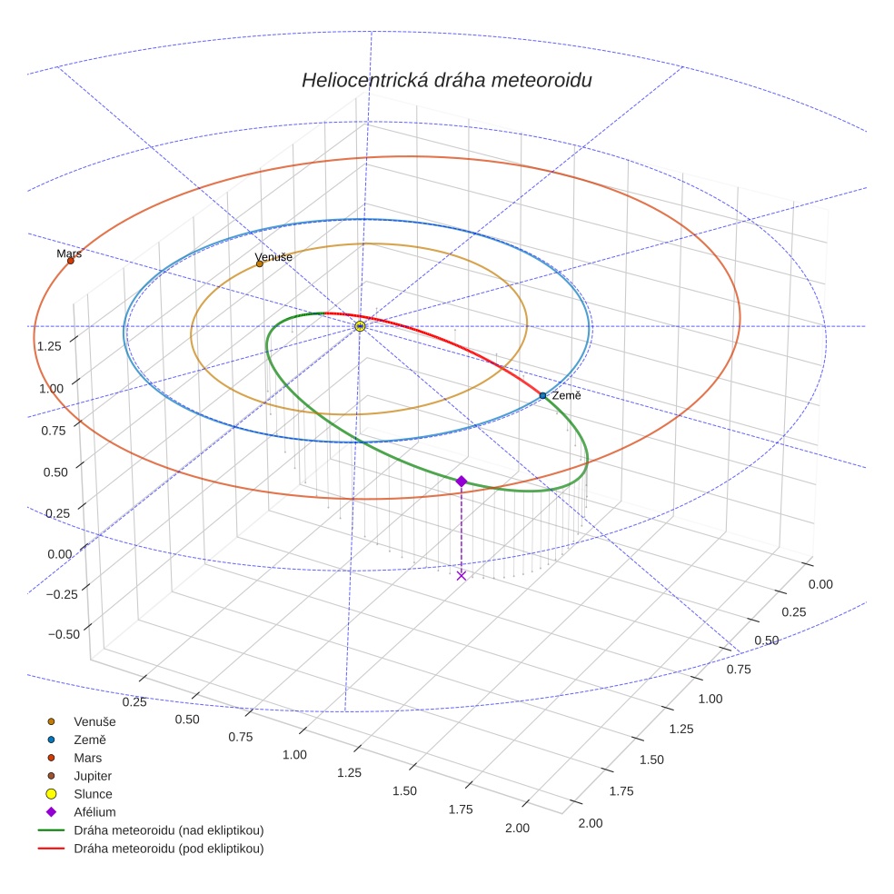 orbit plot