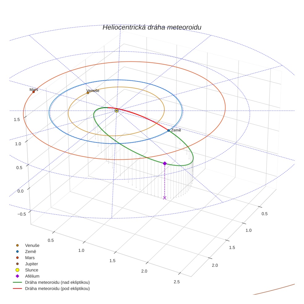 orbit plot