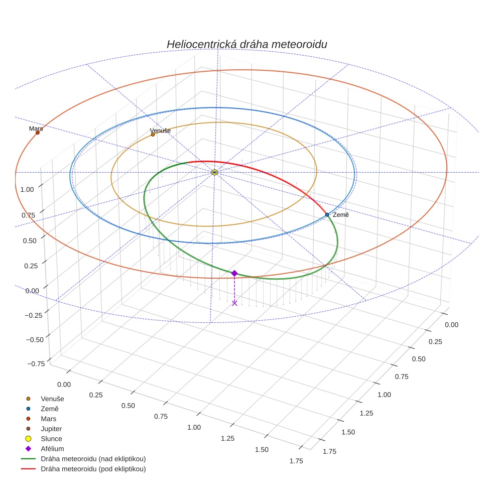 orbit plot