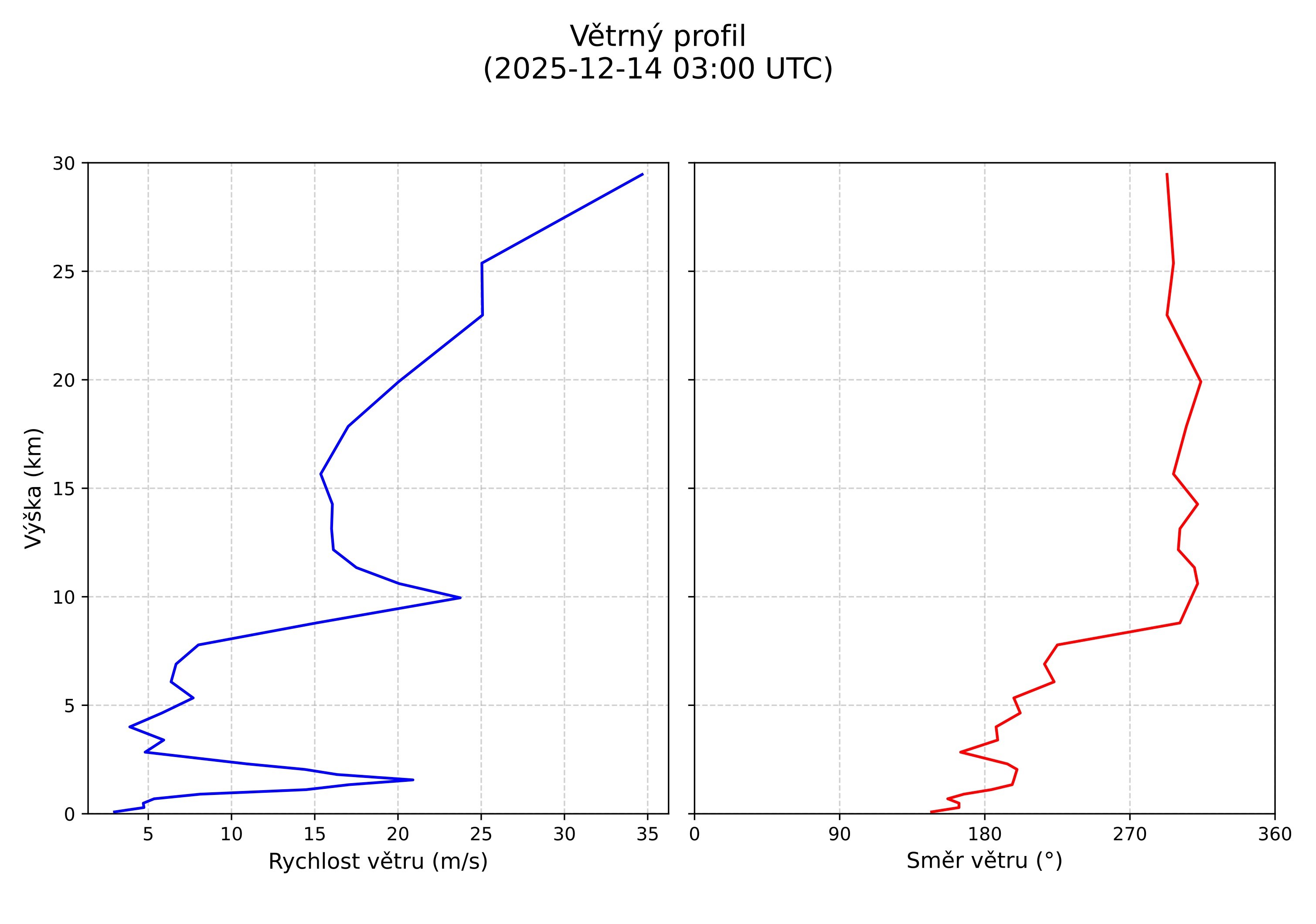 wind profile