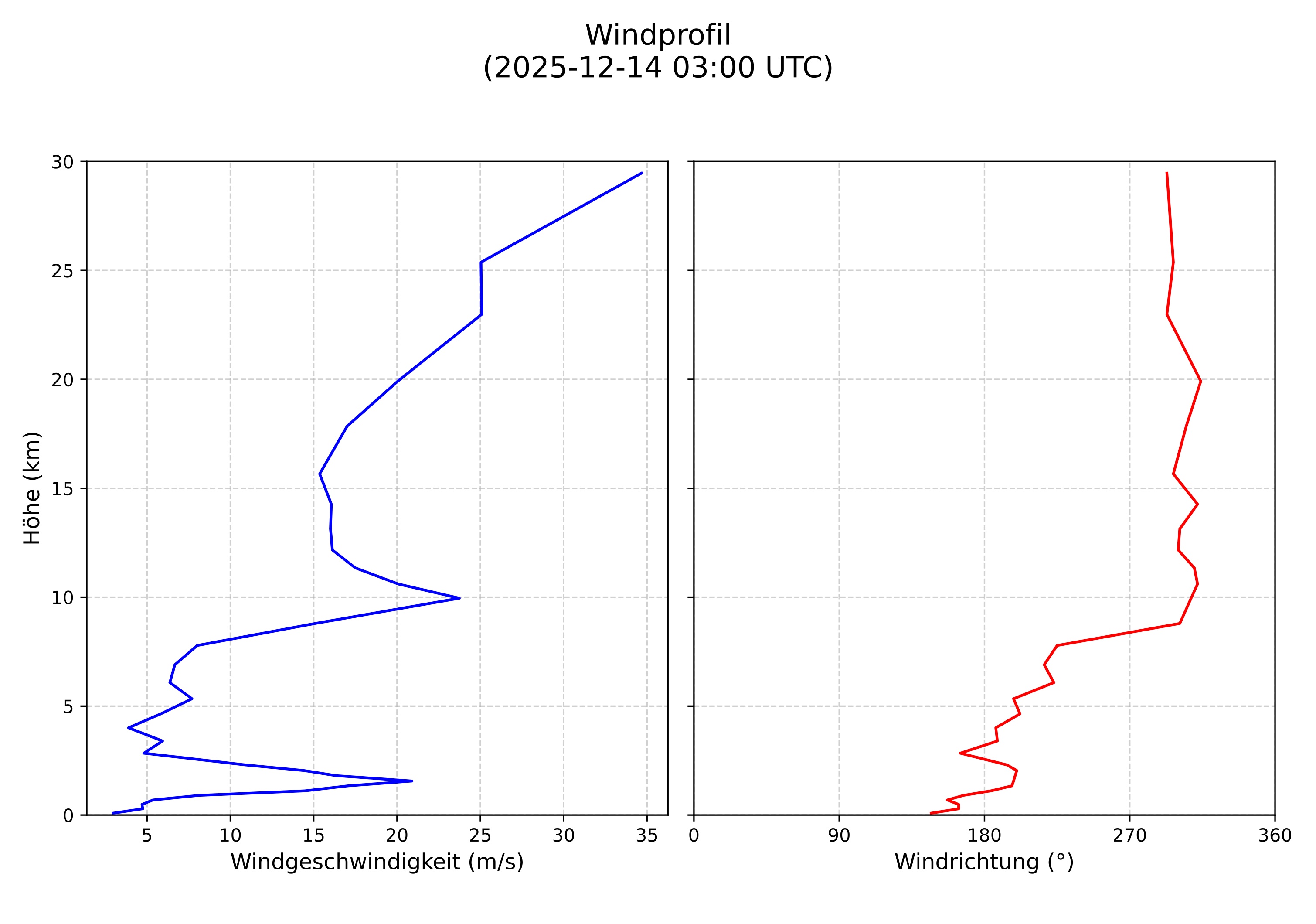 wind profile