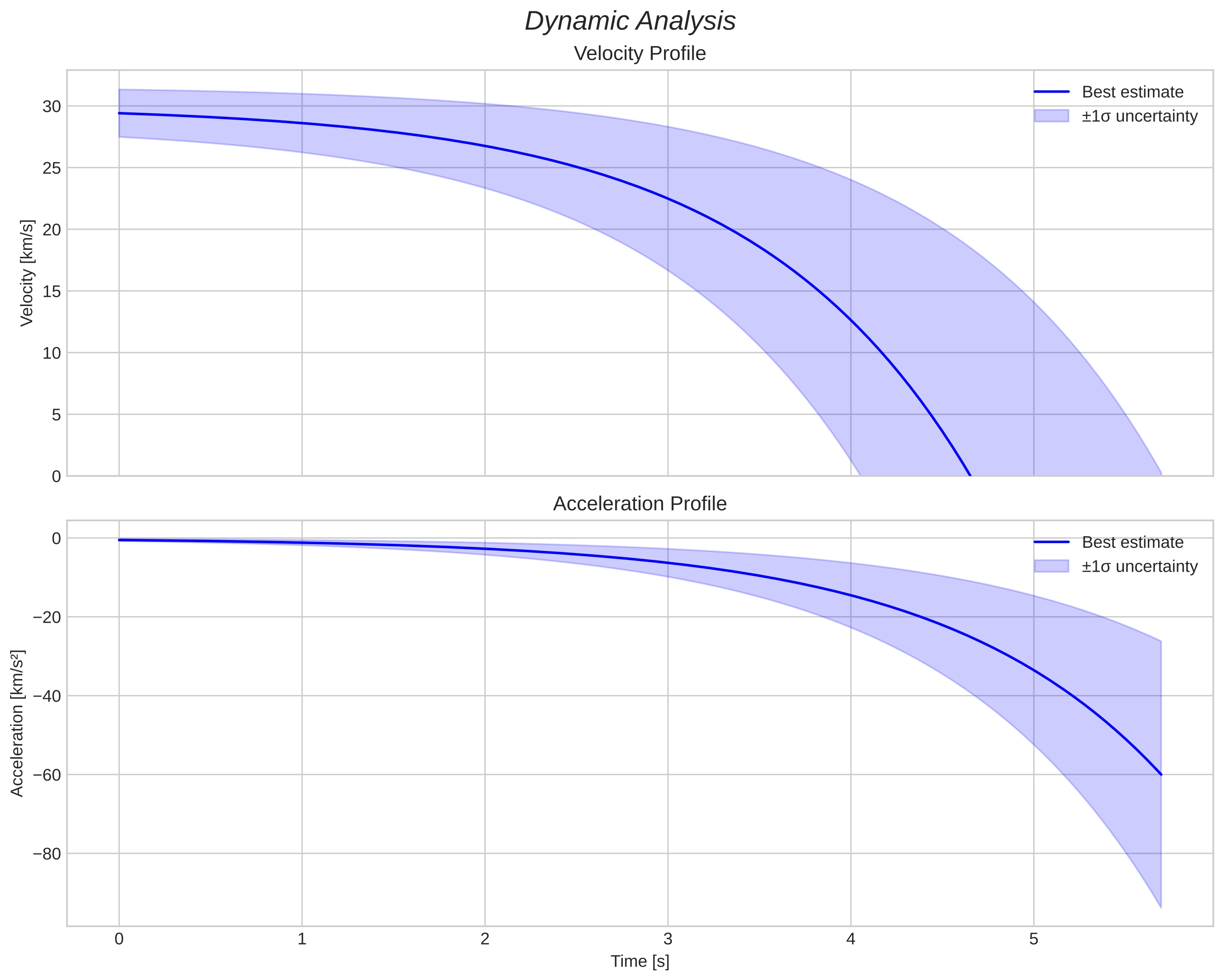 speed and acceleration