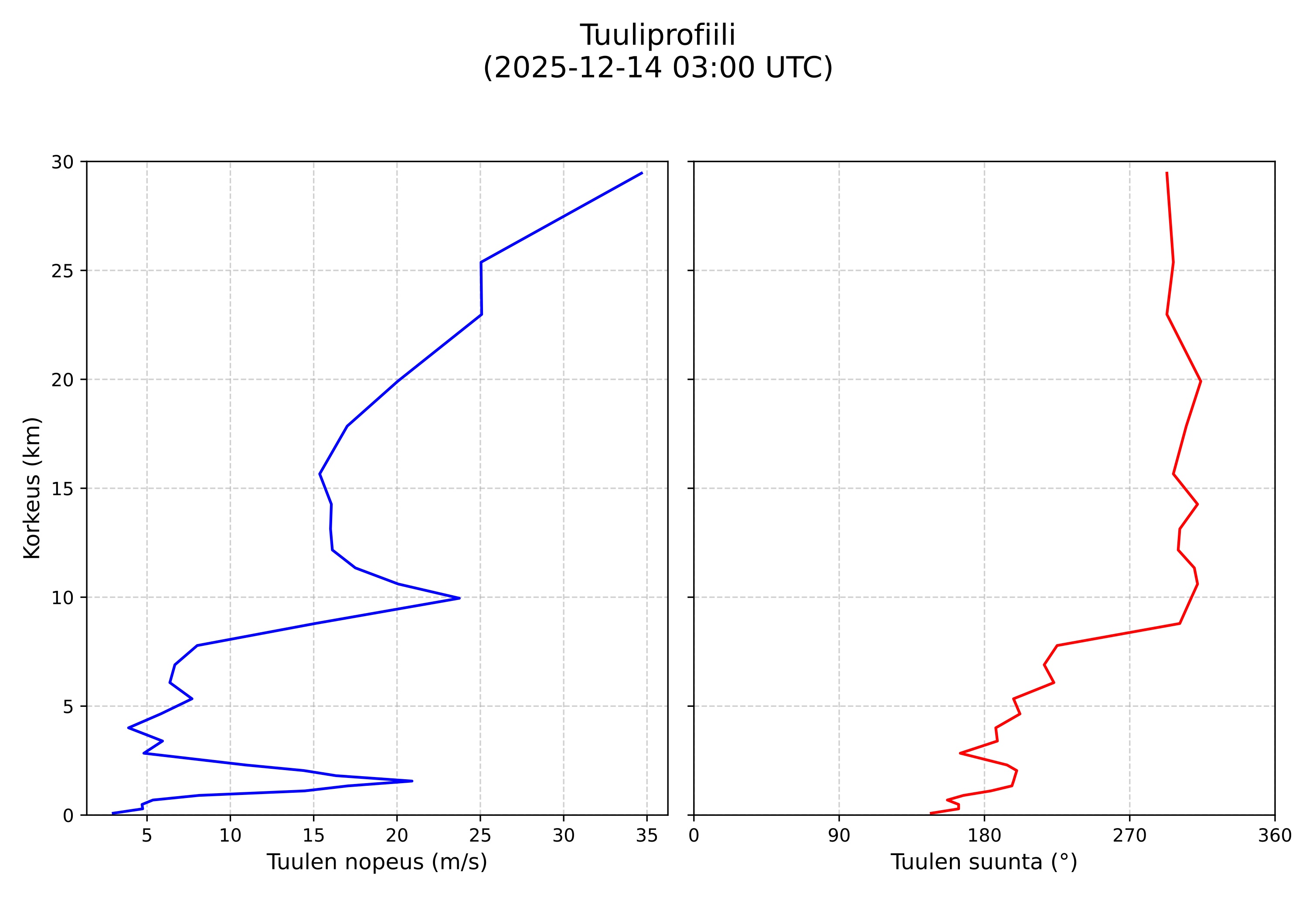 wind profile