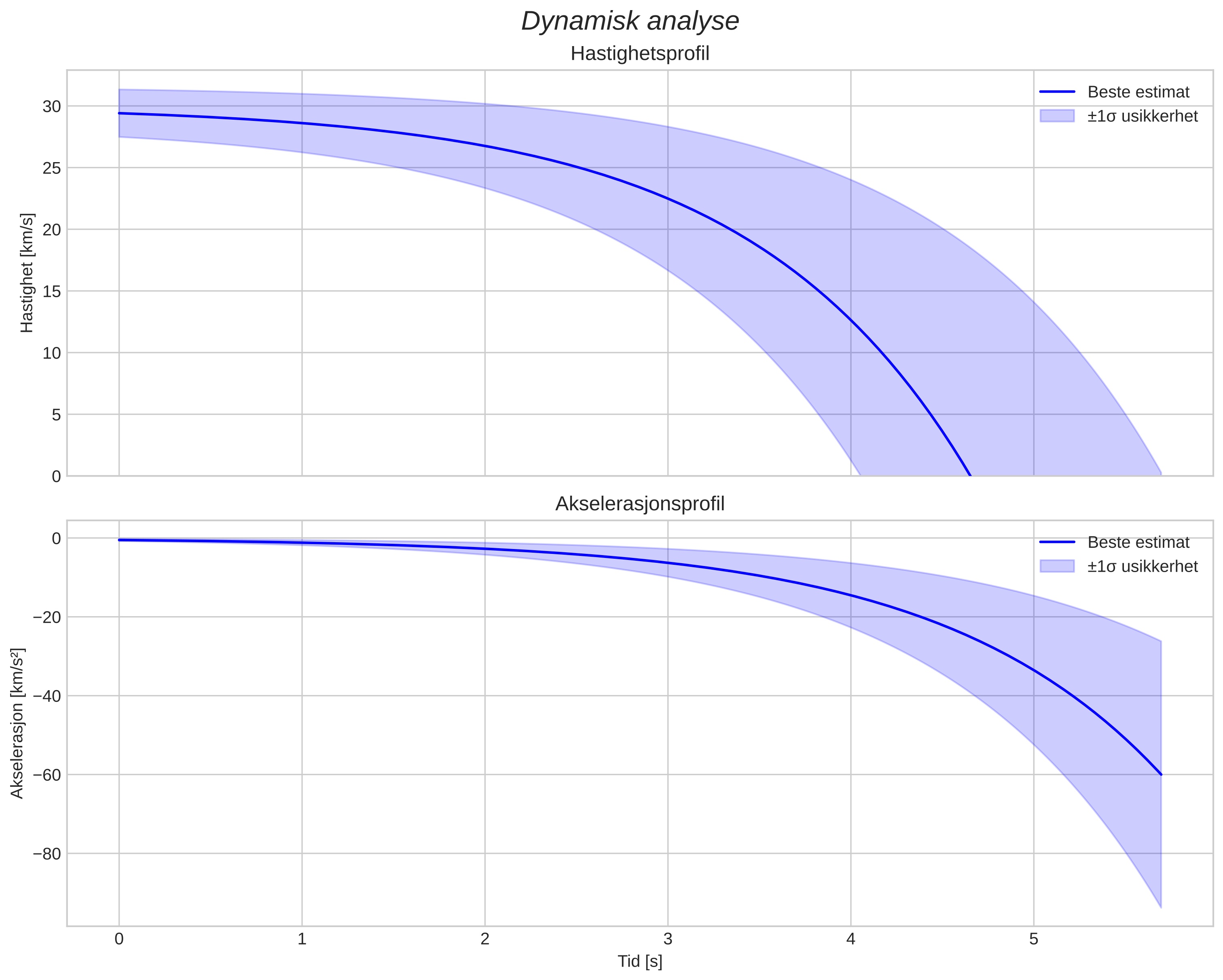 speed and acceleration