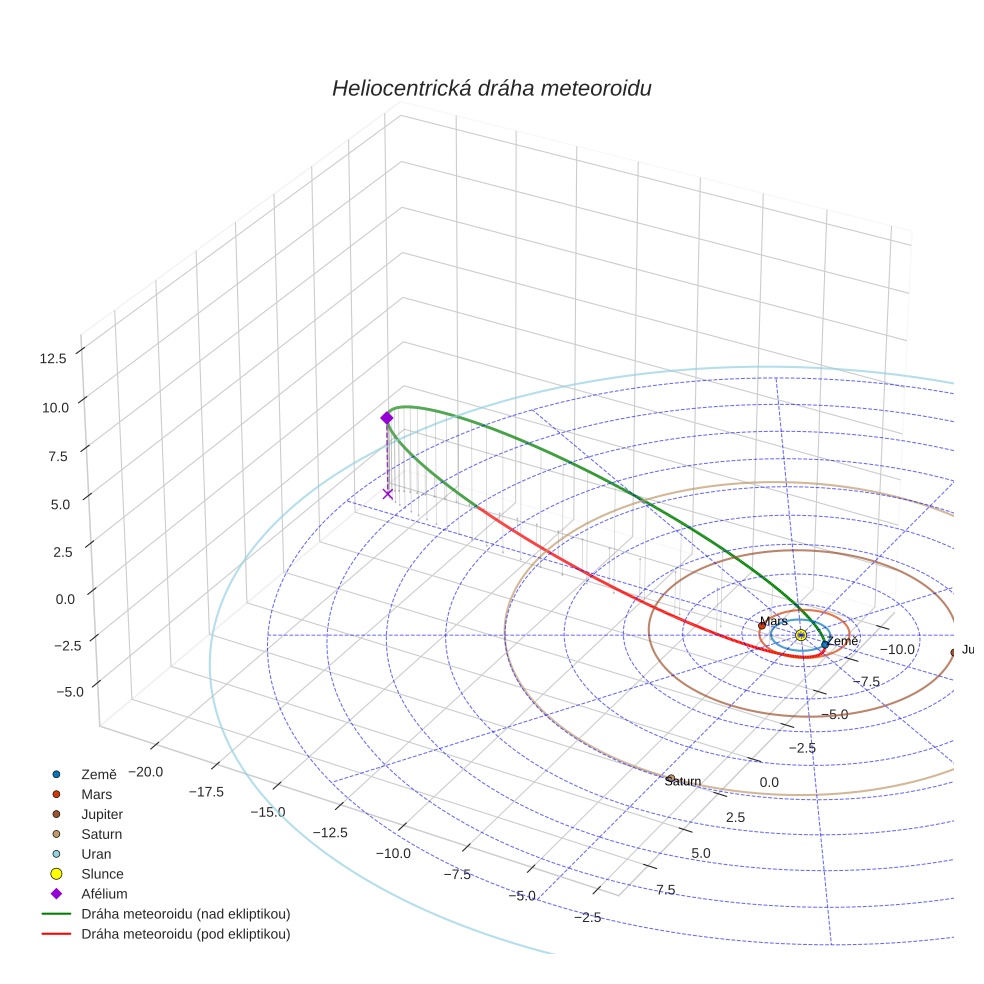 orbit plot