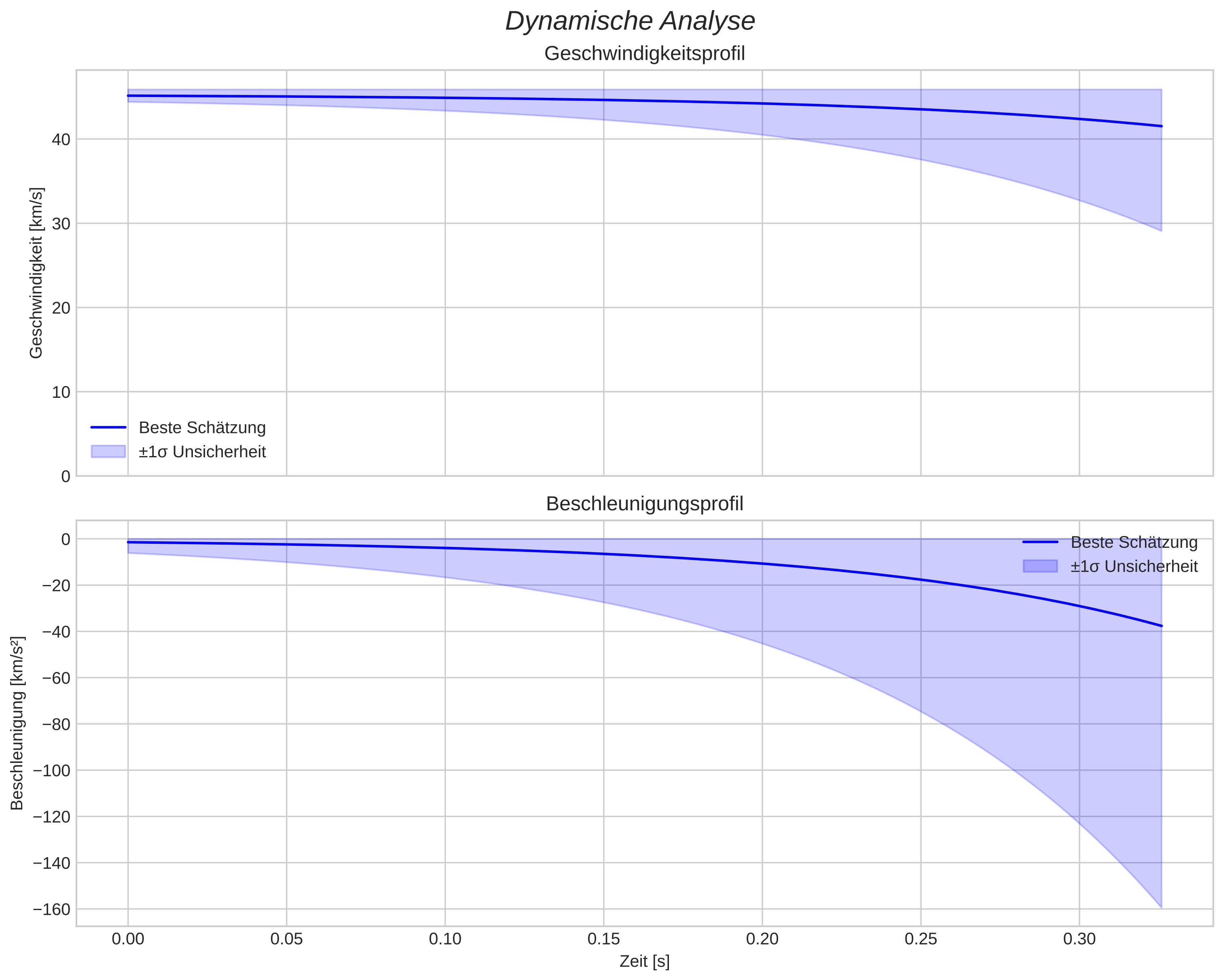 speed and acceleration