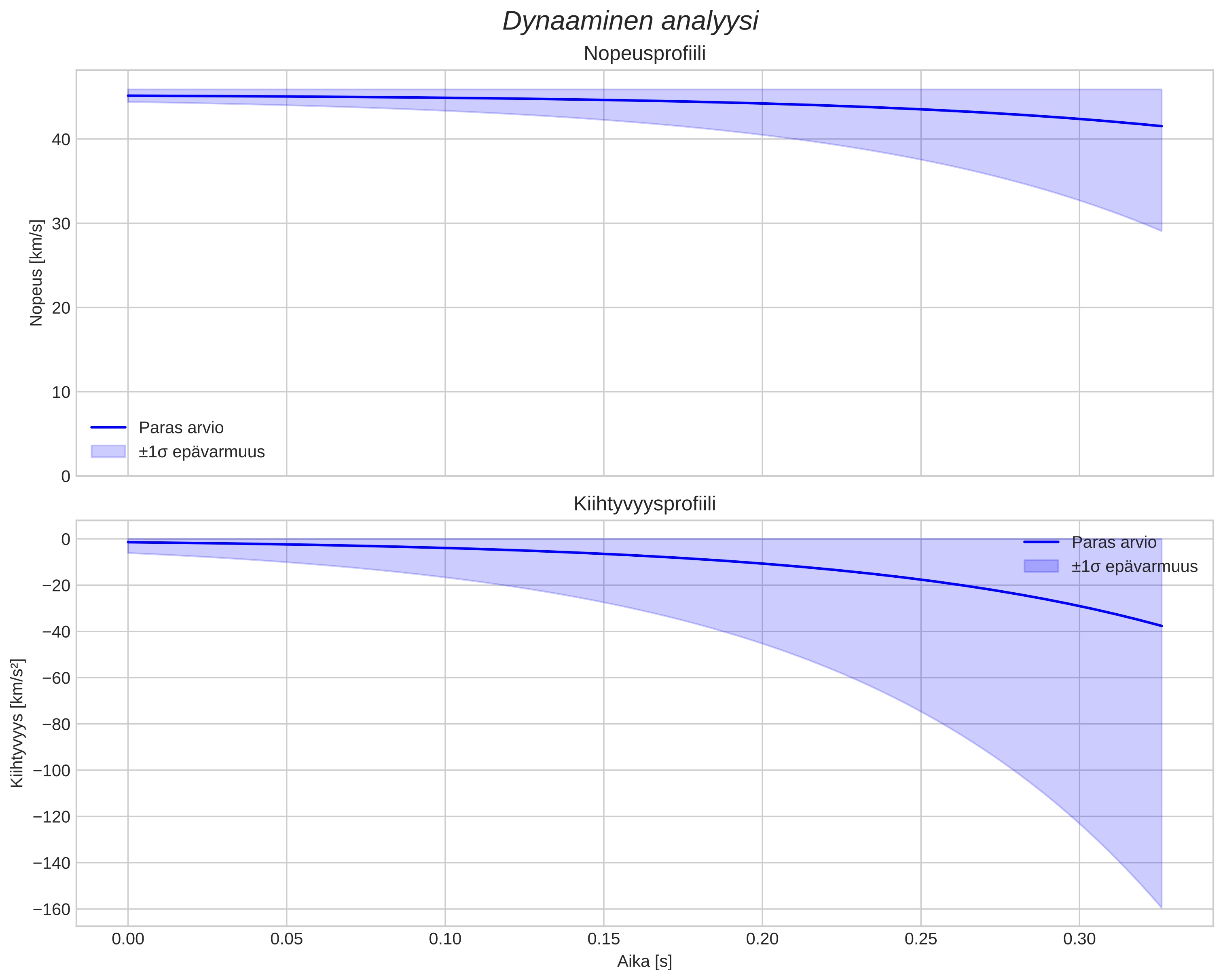speed and acceleration