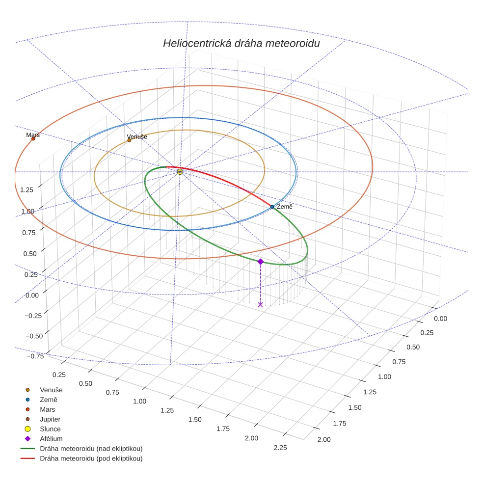 orbit plot