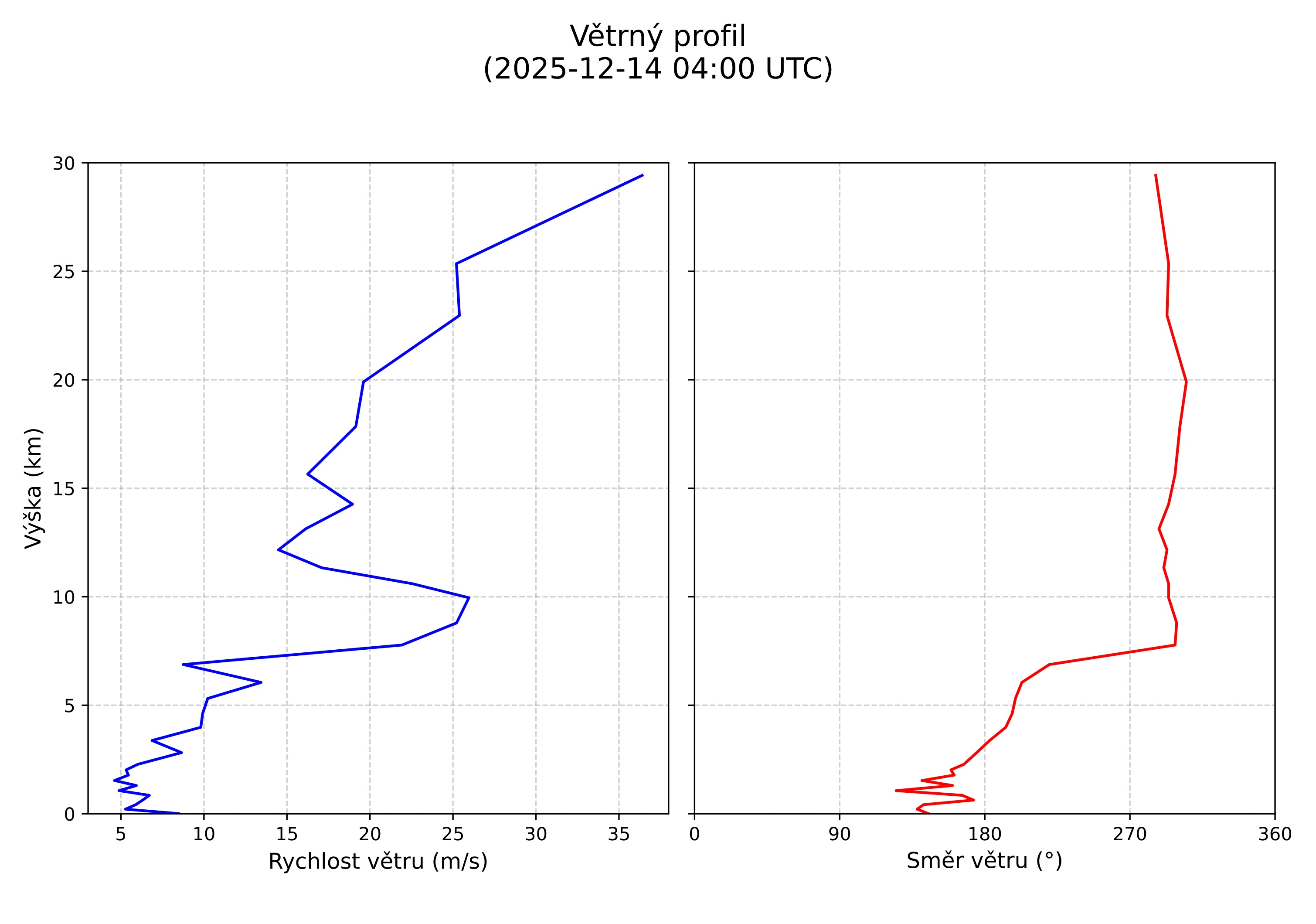 wind profile