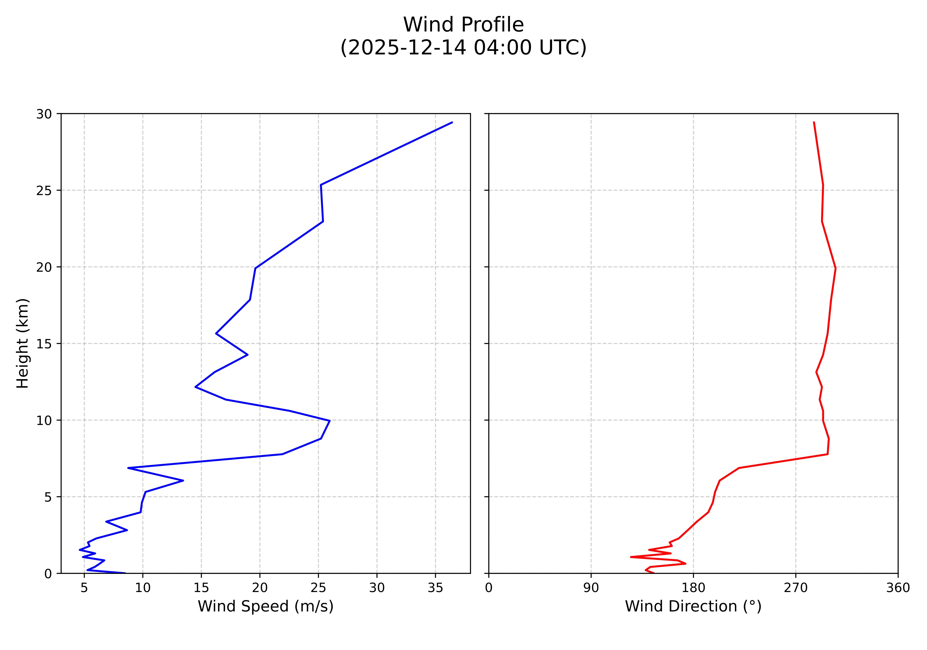 wind profile