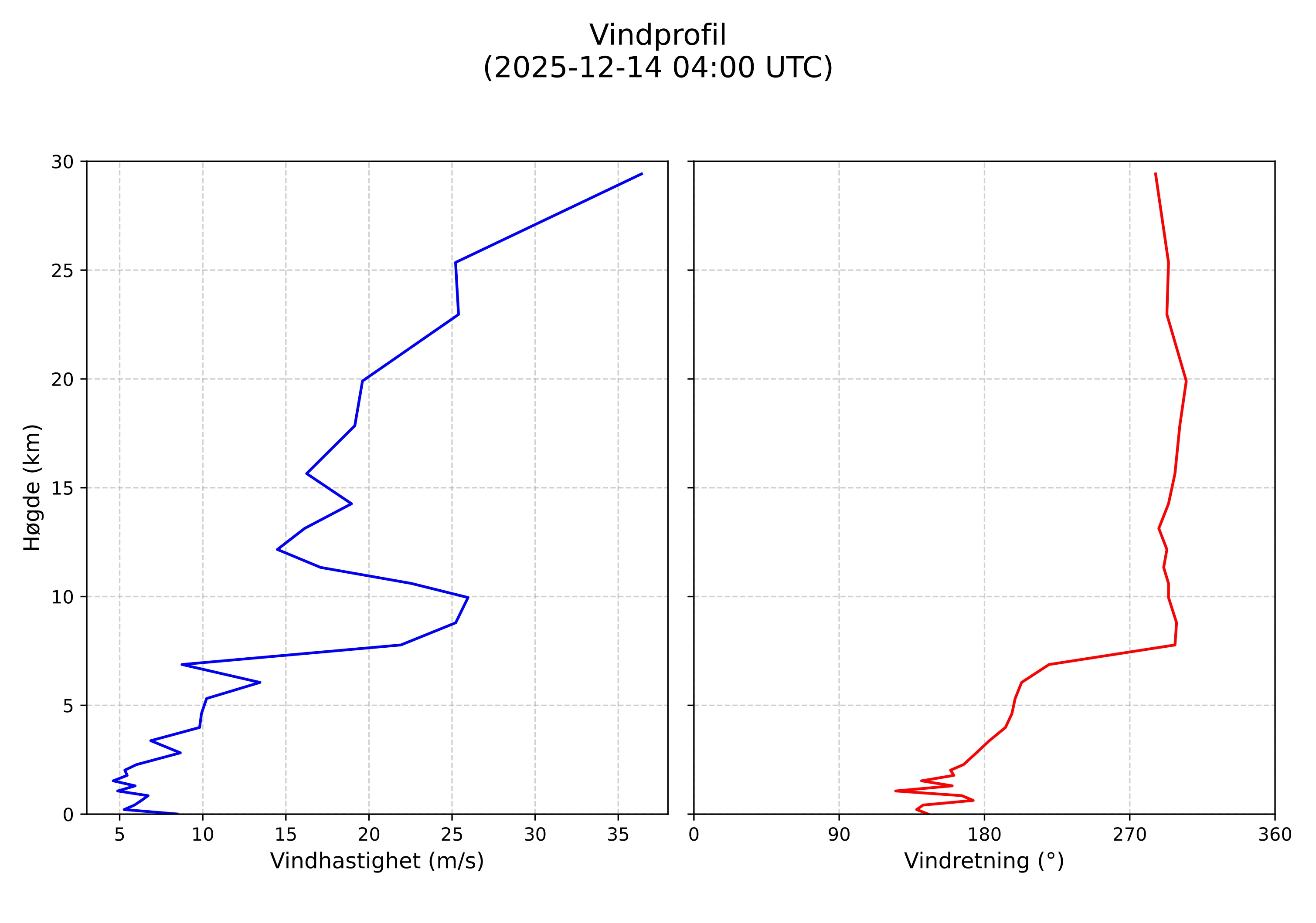 wind profile