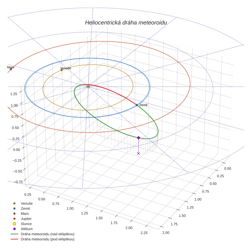 orbit plot