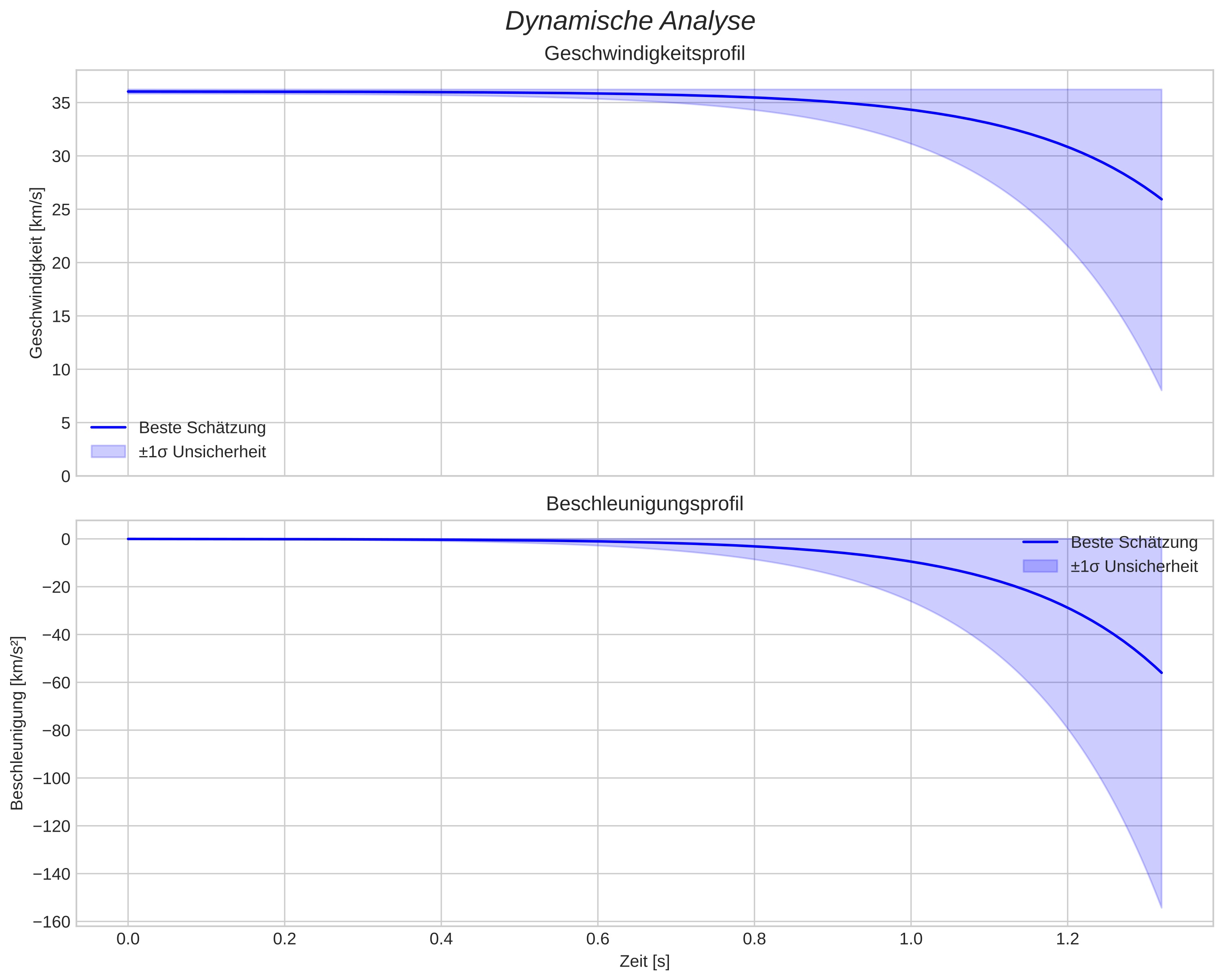 speed and acceleration