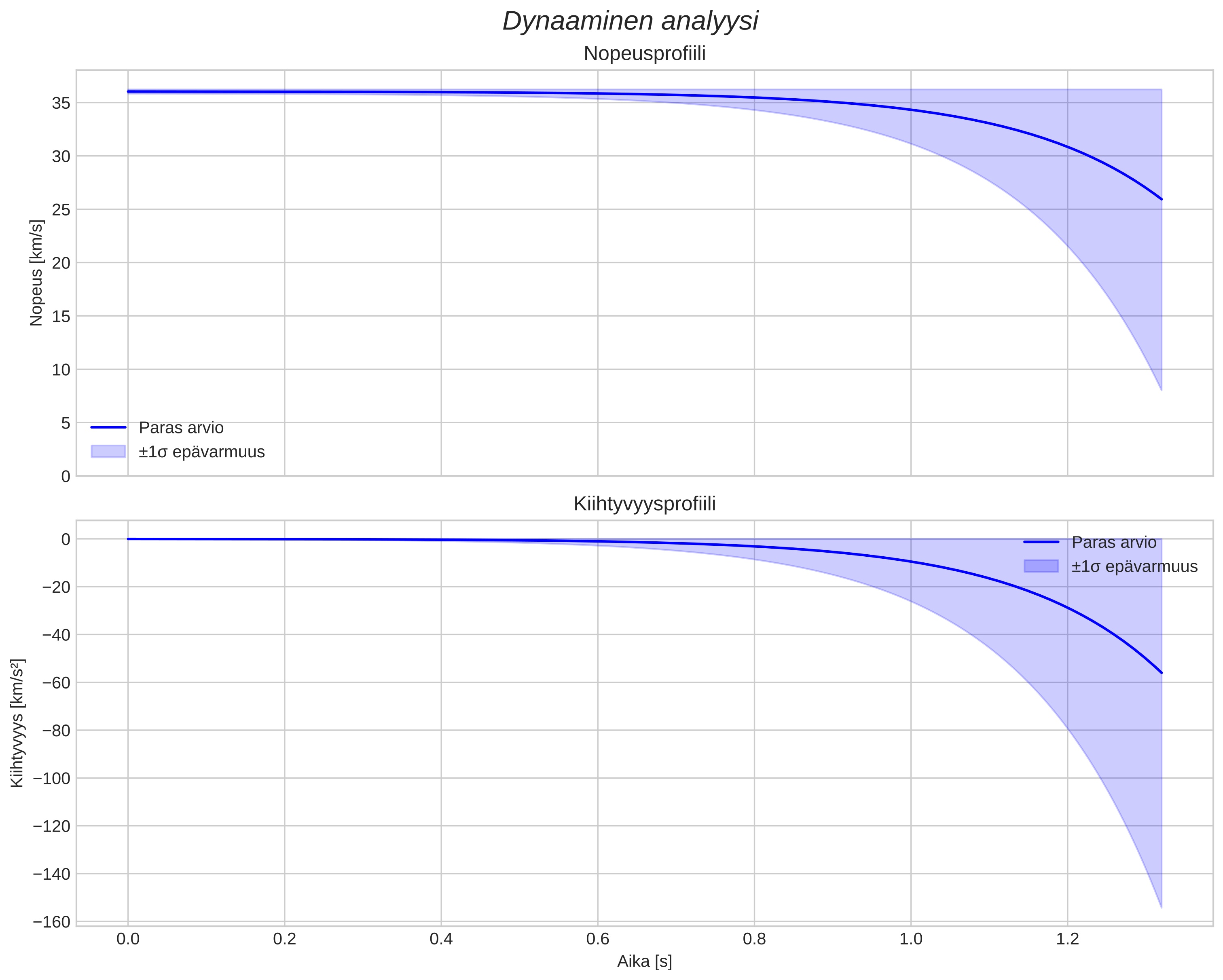 speed and acceleration