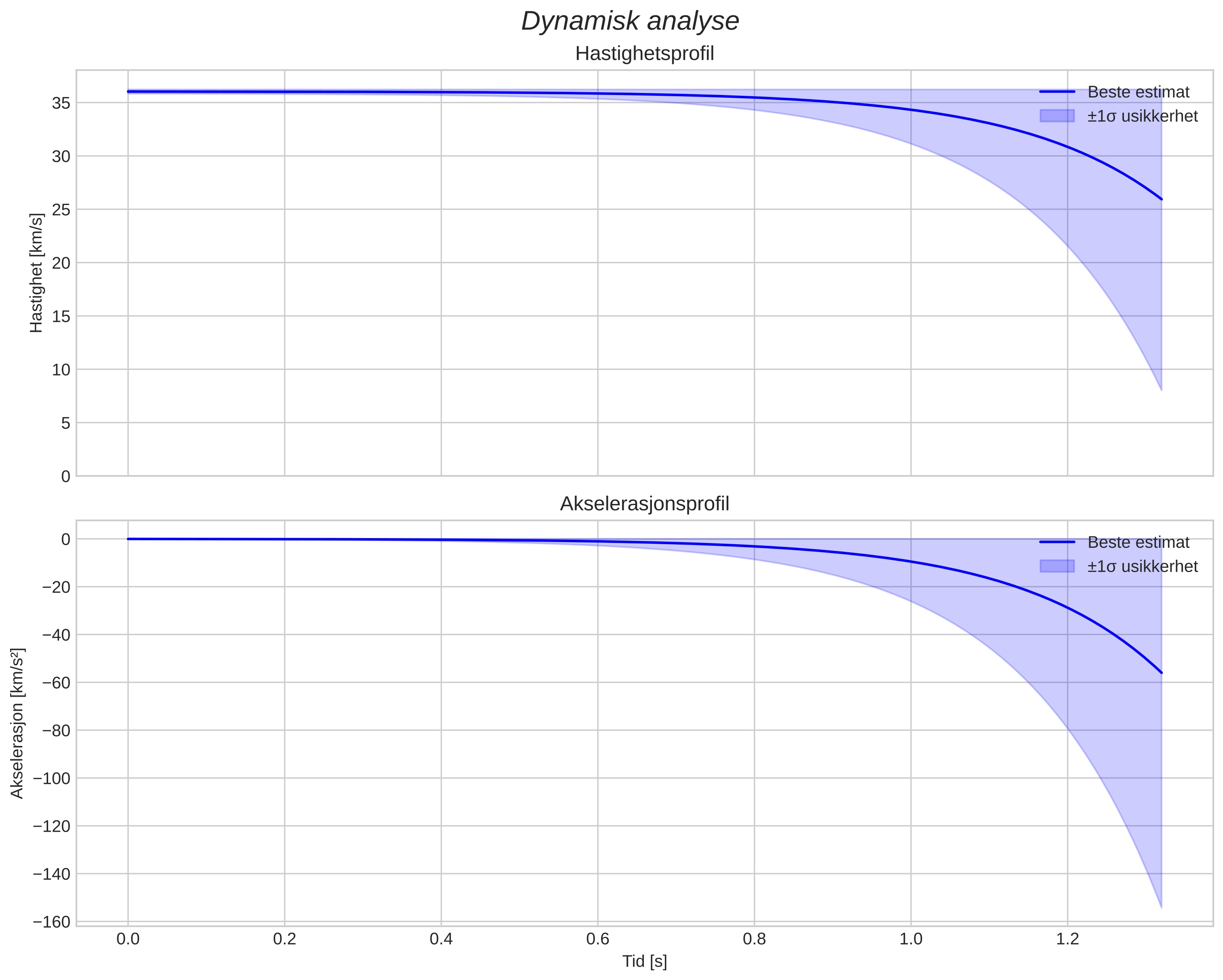 speed and acceleration