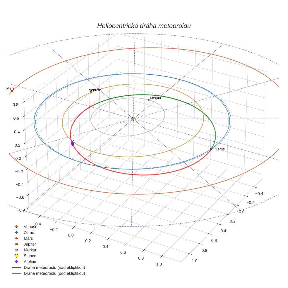 orbit plot