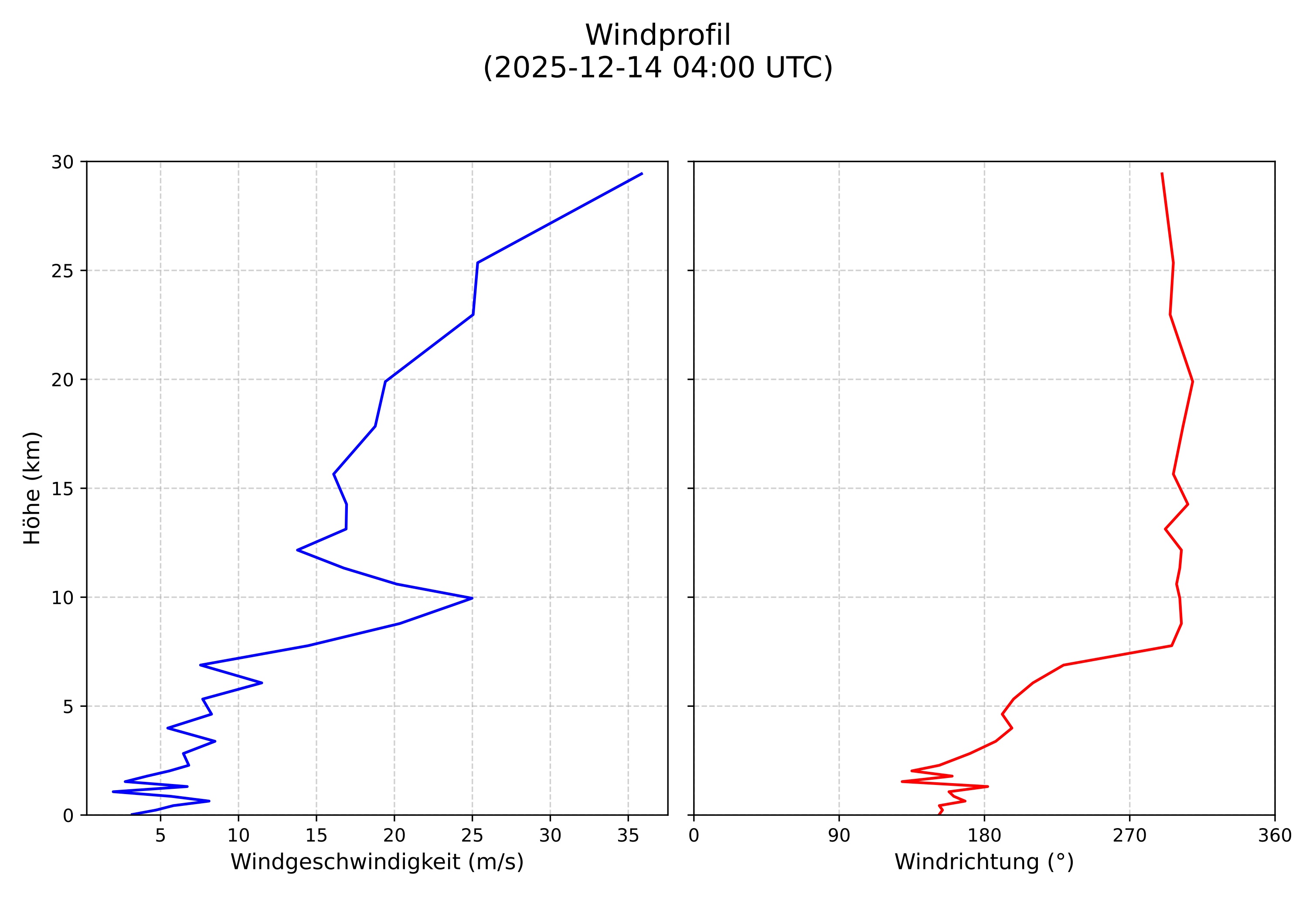 wind profile