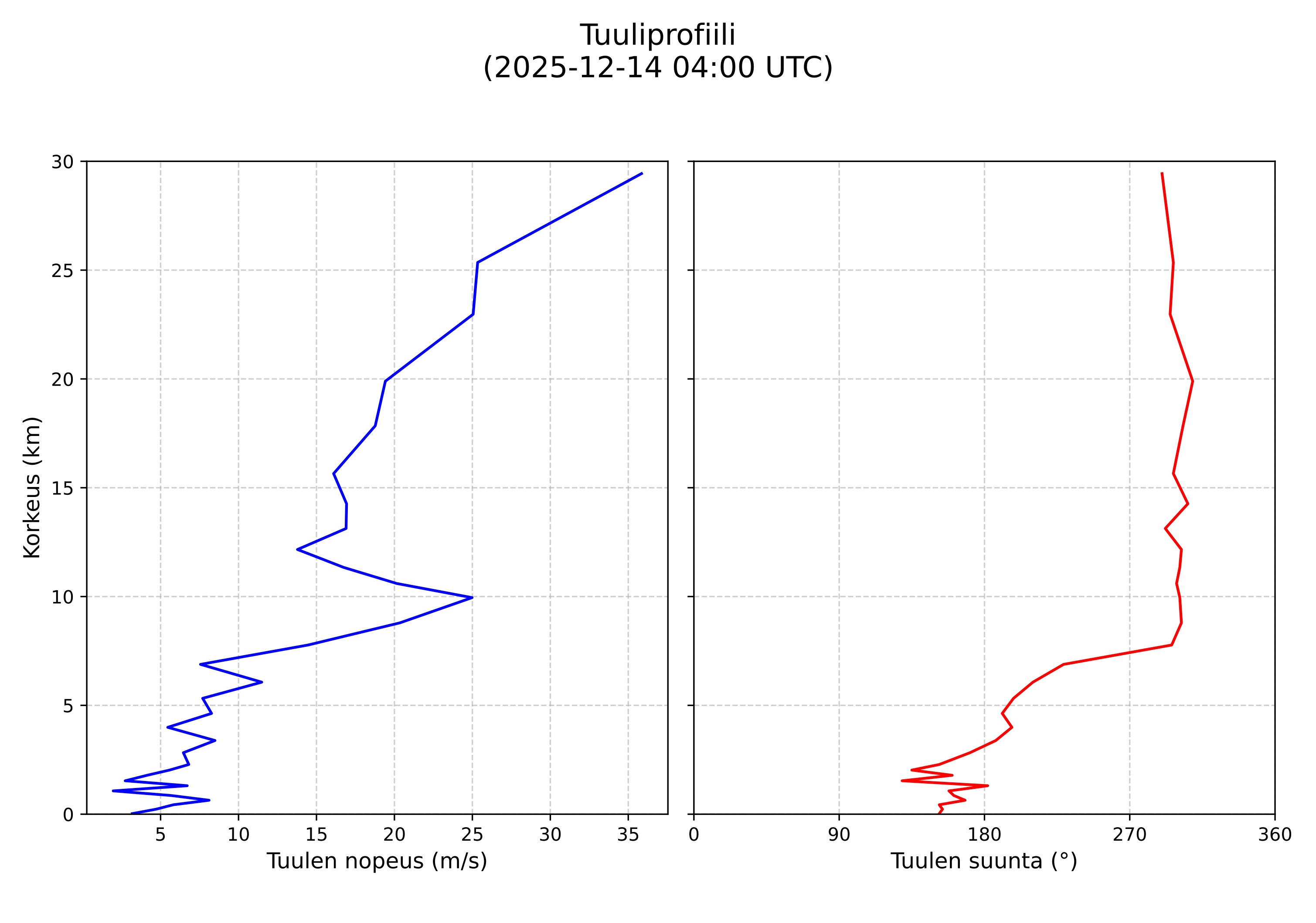 wind profile