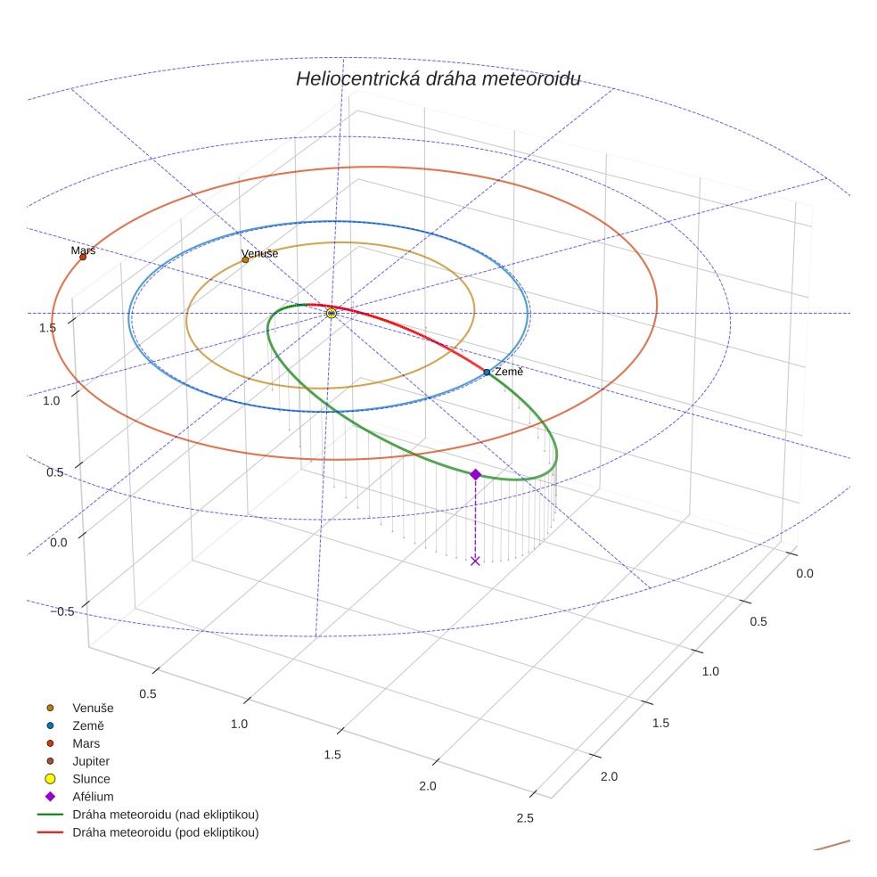 orbit plot