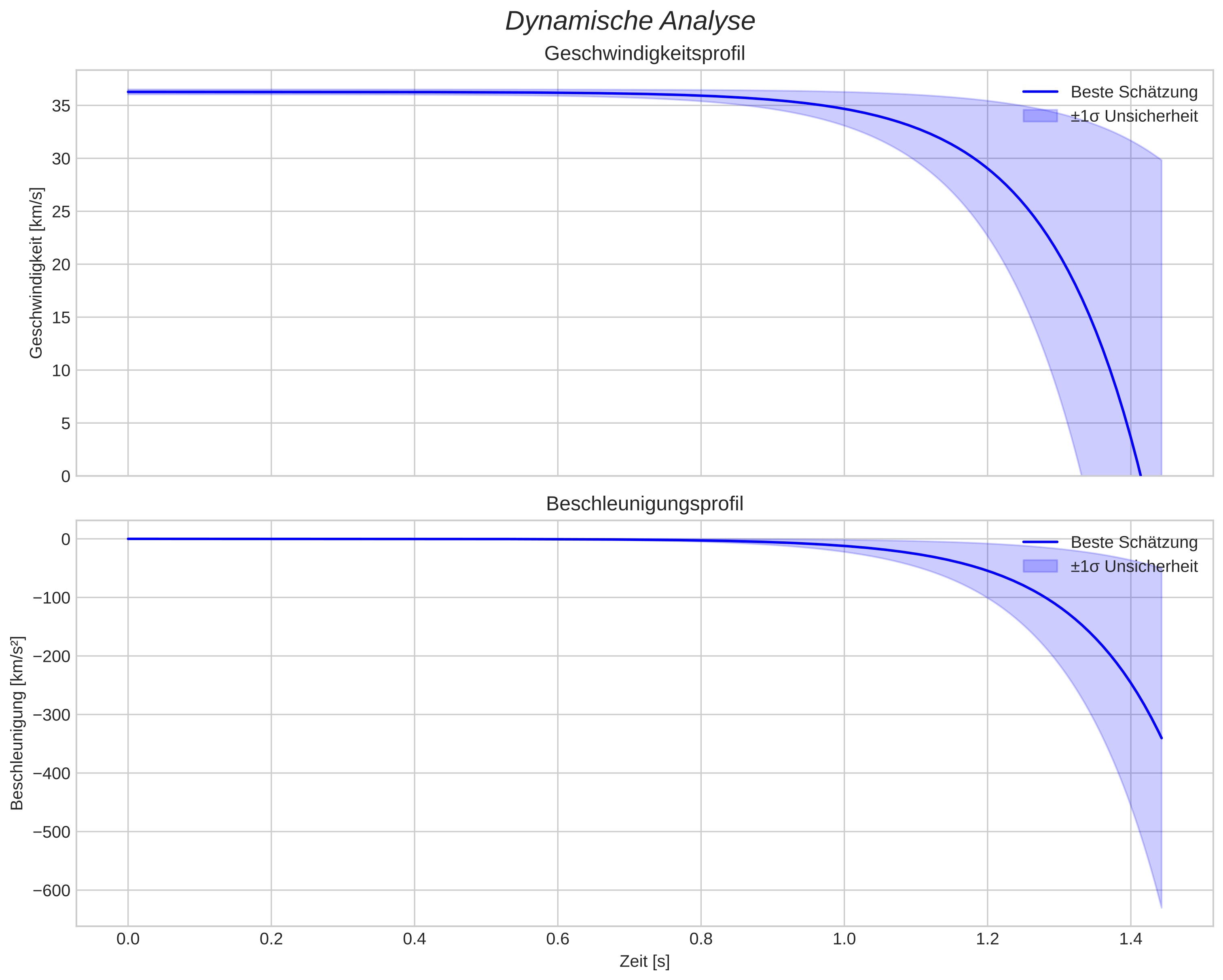 speed and acceleration