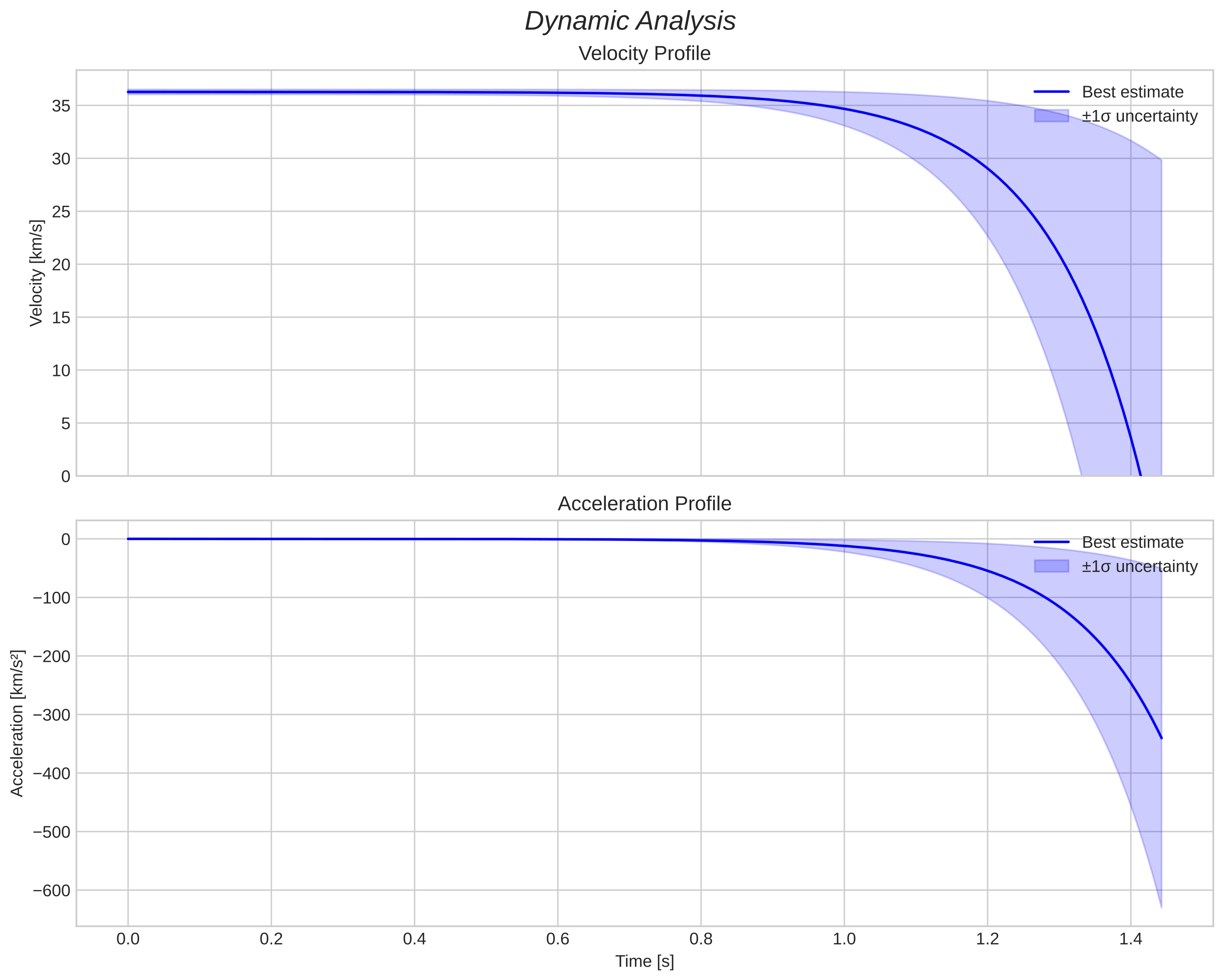 speed and acceleration
