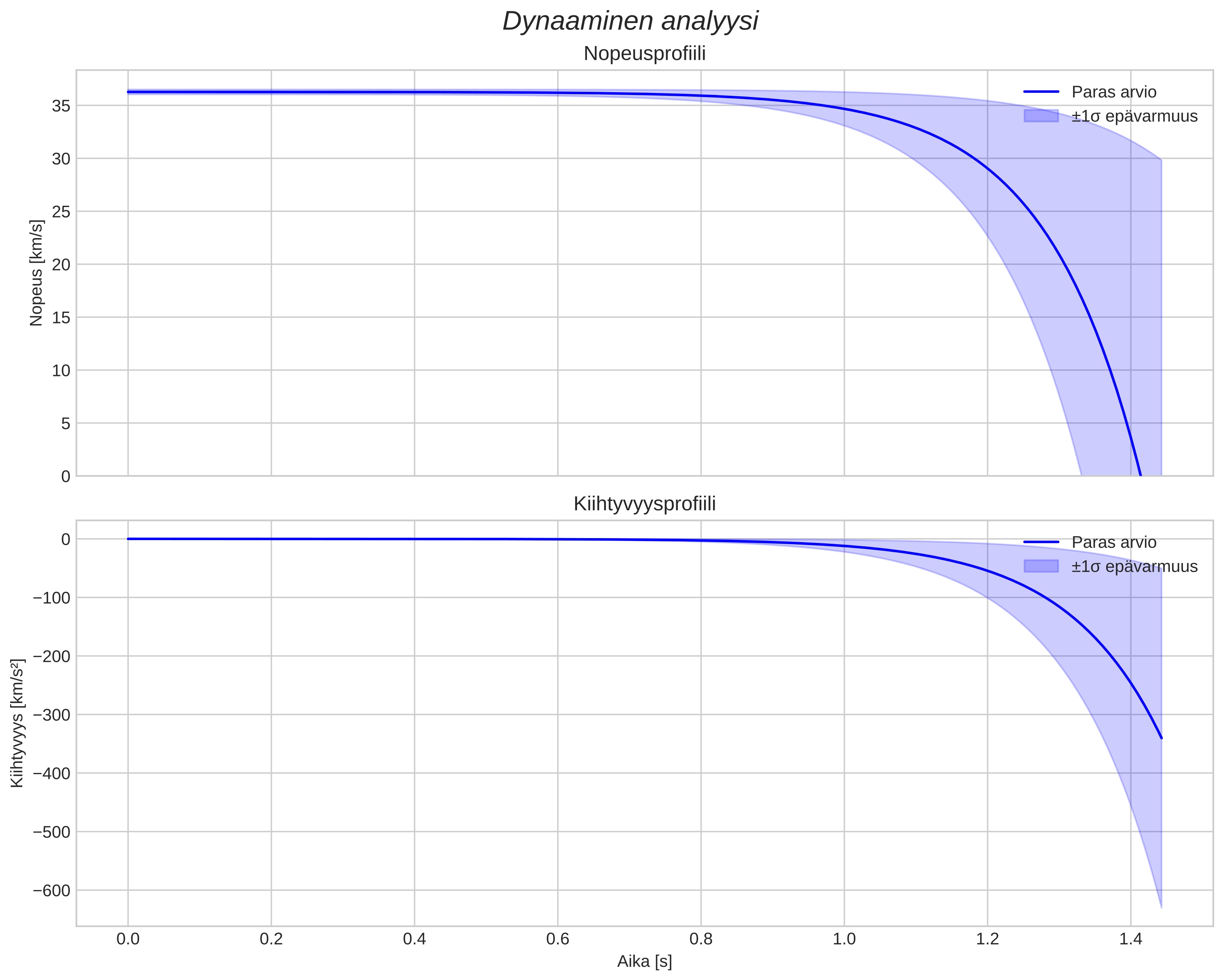 speed and acceleration