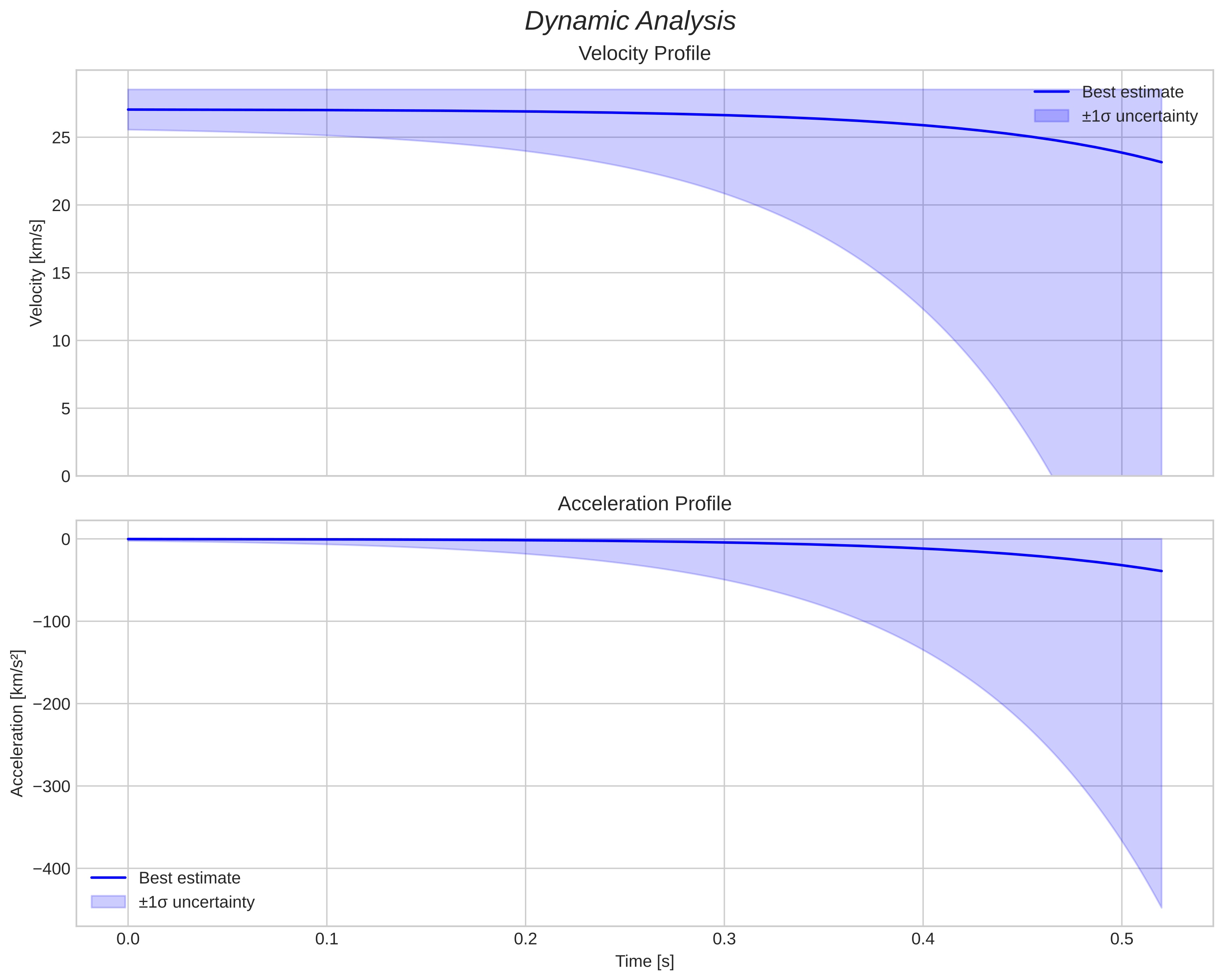 speed and acceleration
