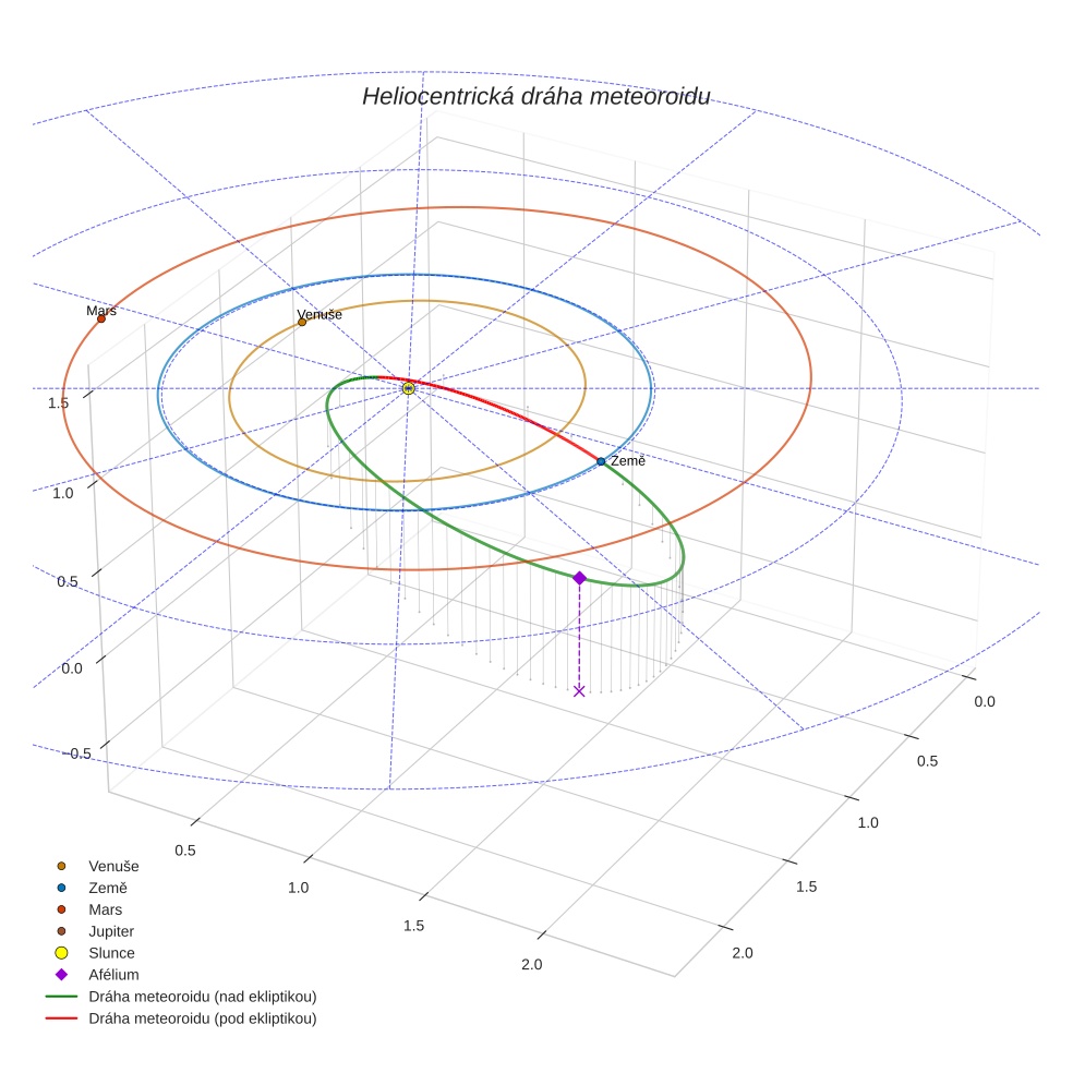 orbit plot