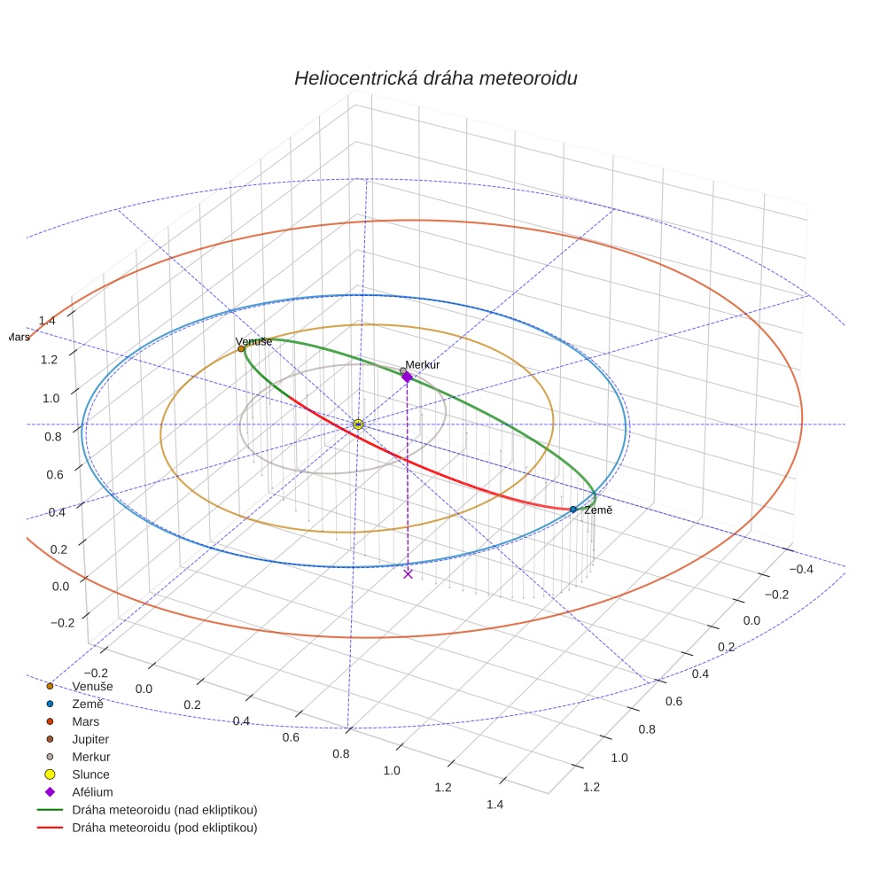 orbit plot