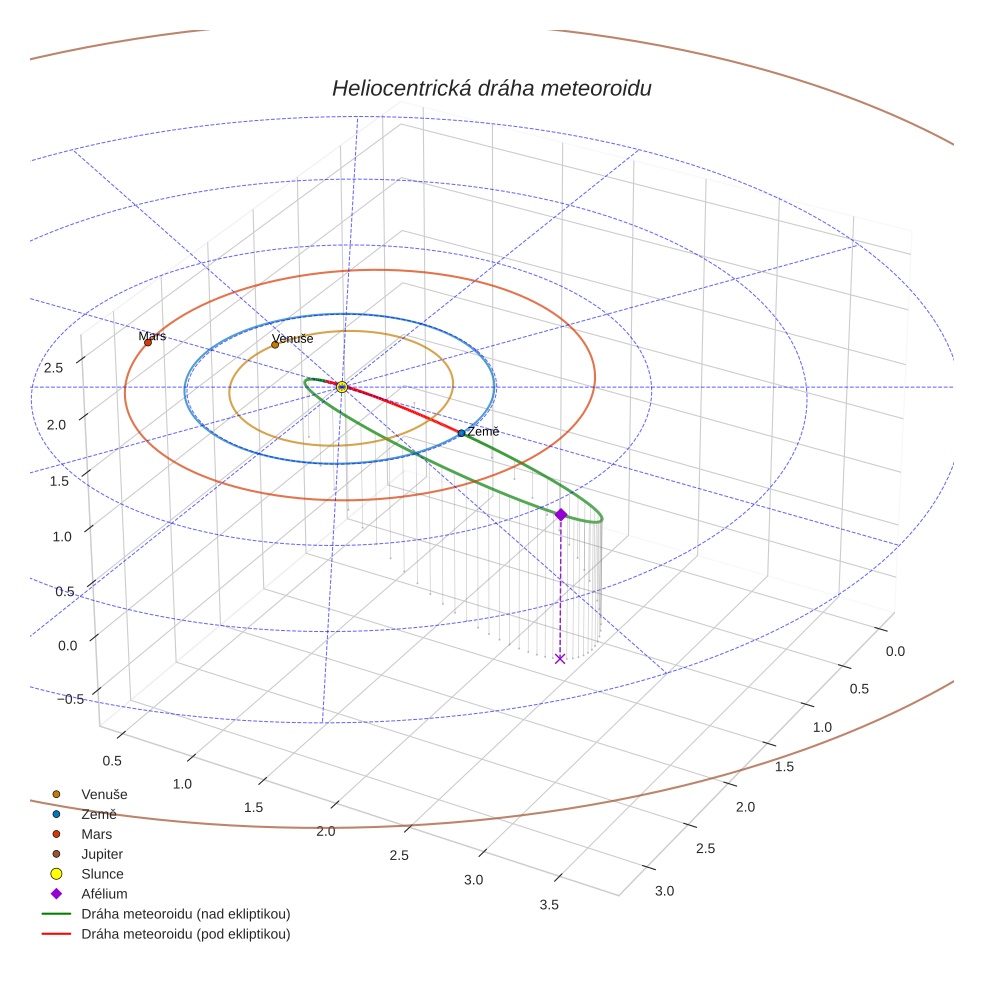 orbit plot