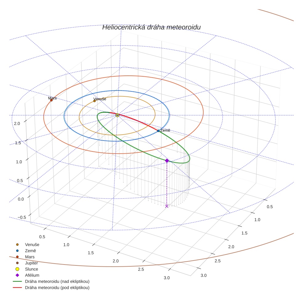 orbit plot