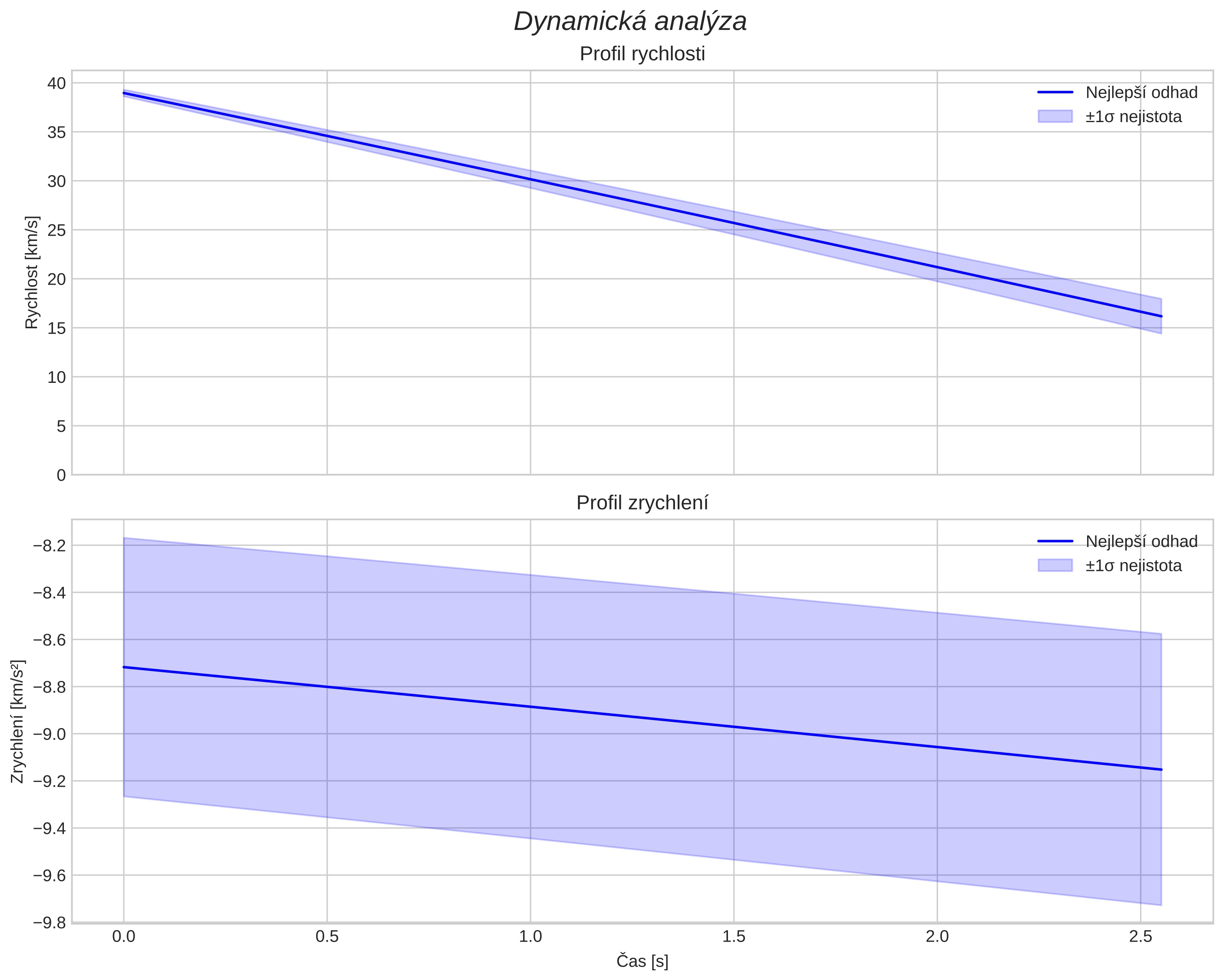 speed and acceleration