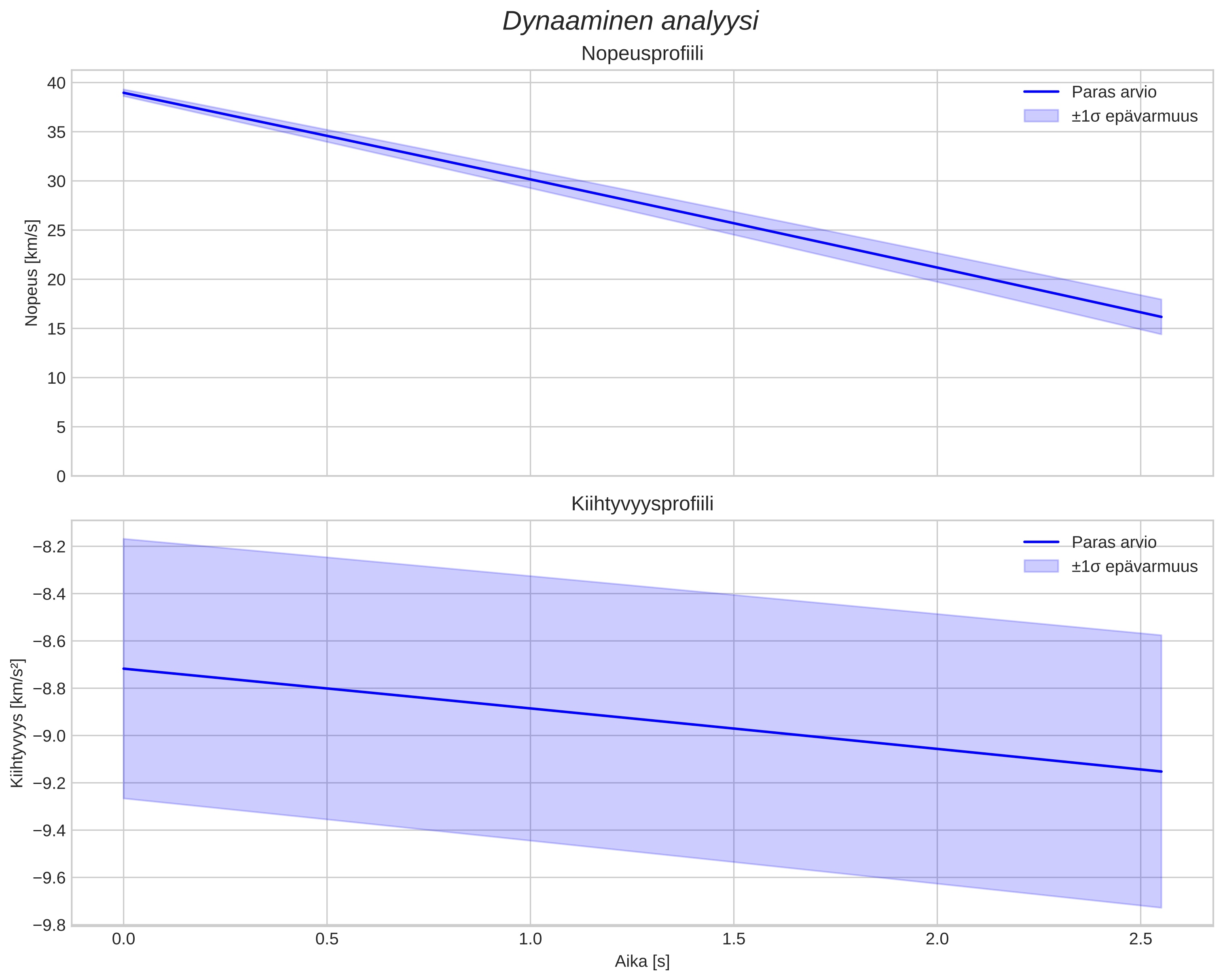 speed and acceleration