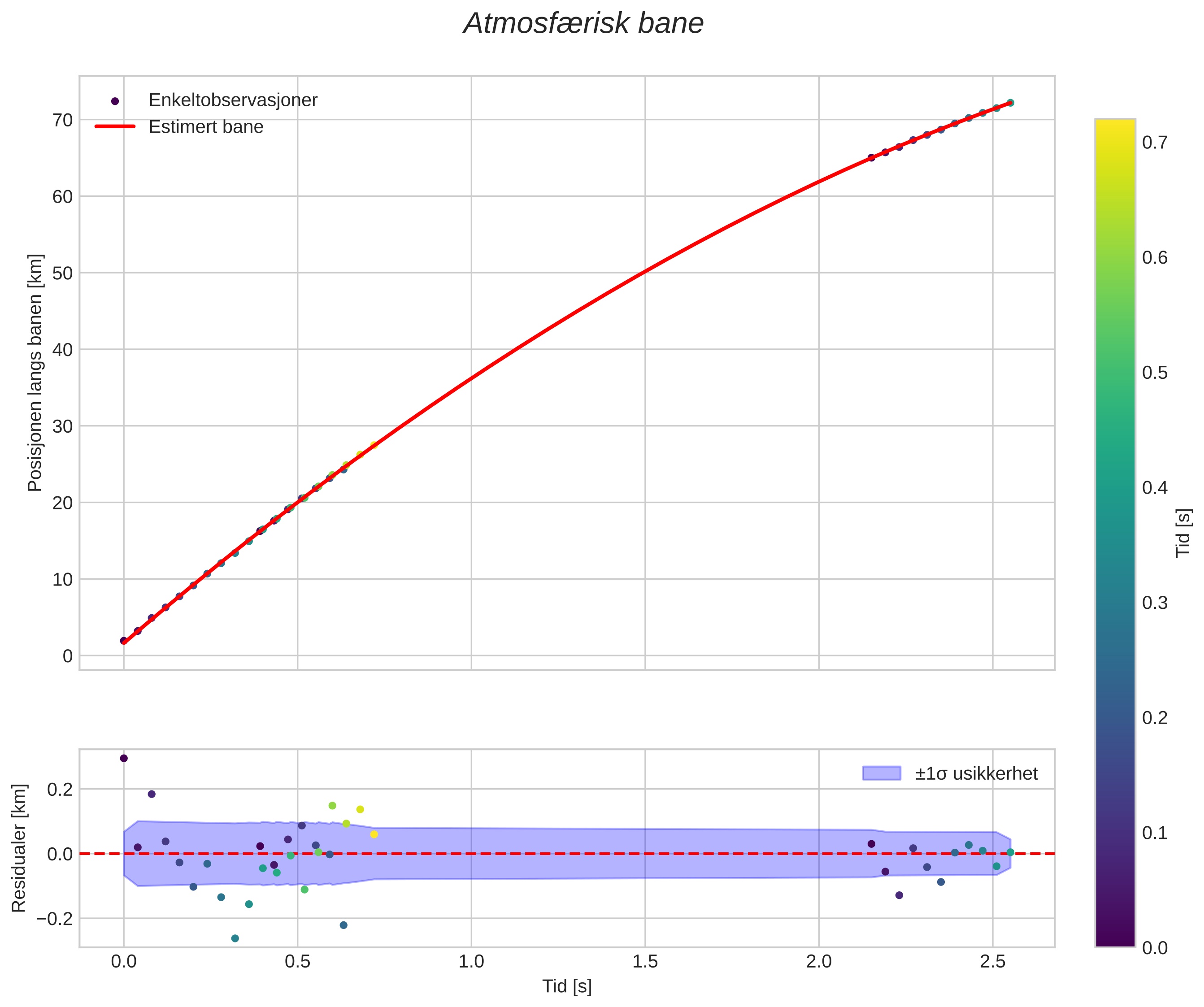 position vs time