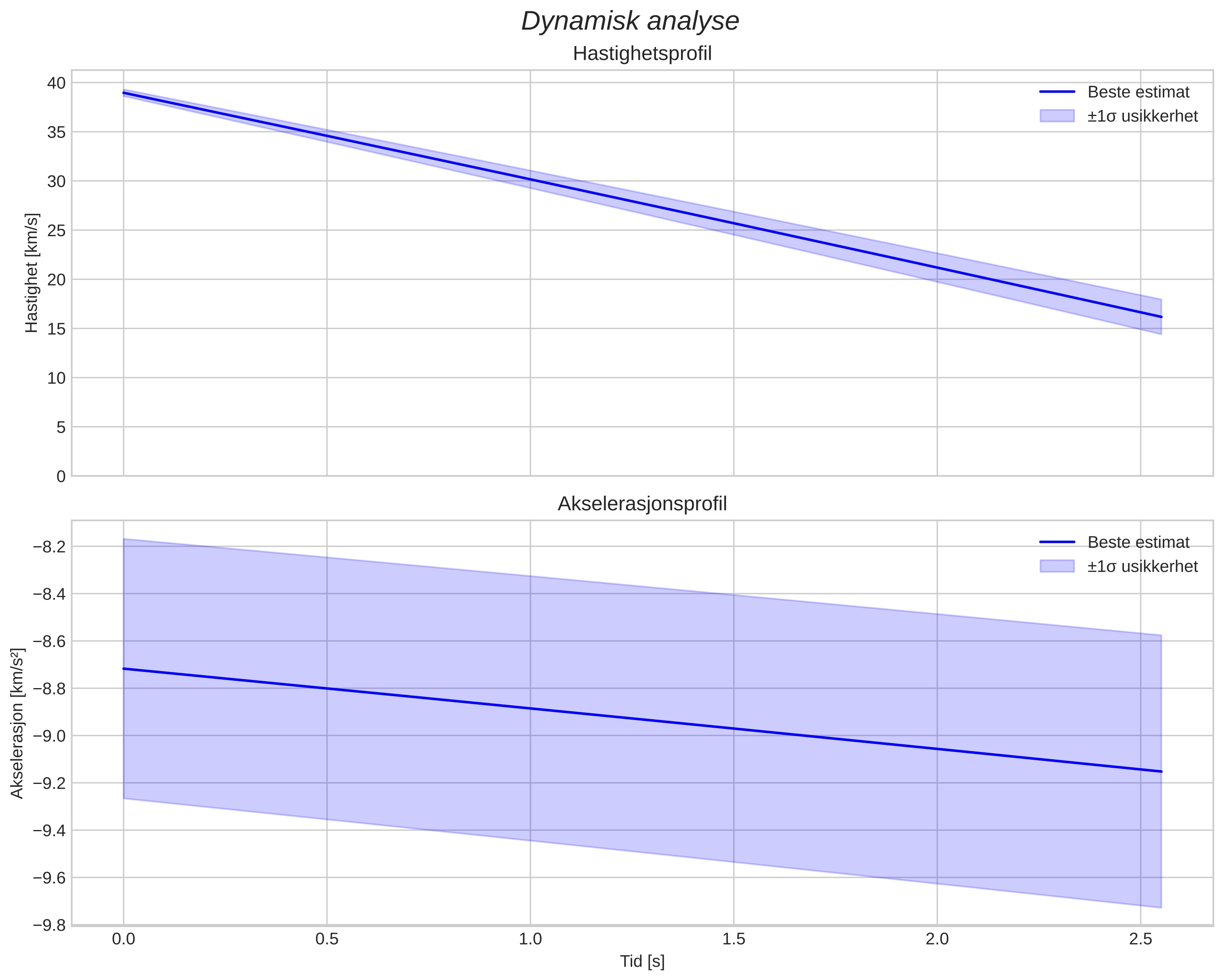 speed and acceleration