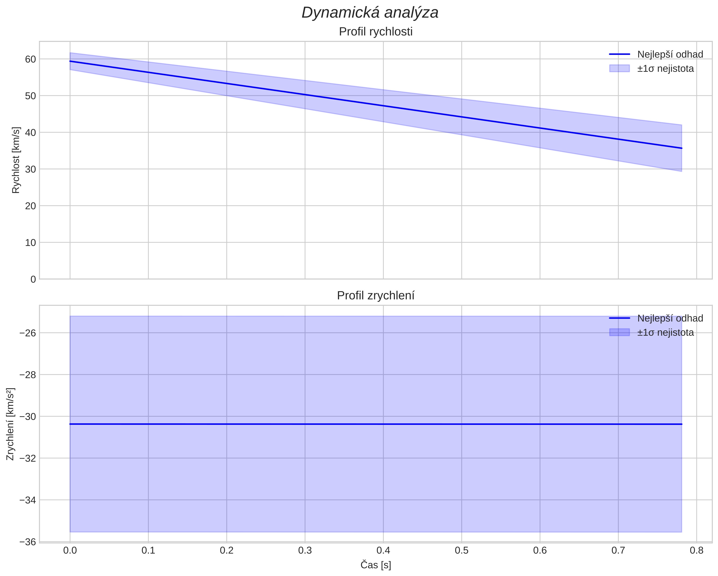 speed and acceleration