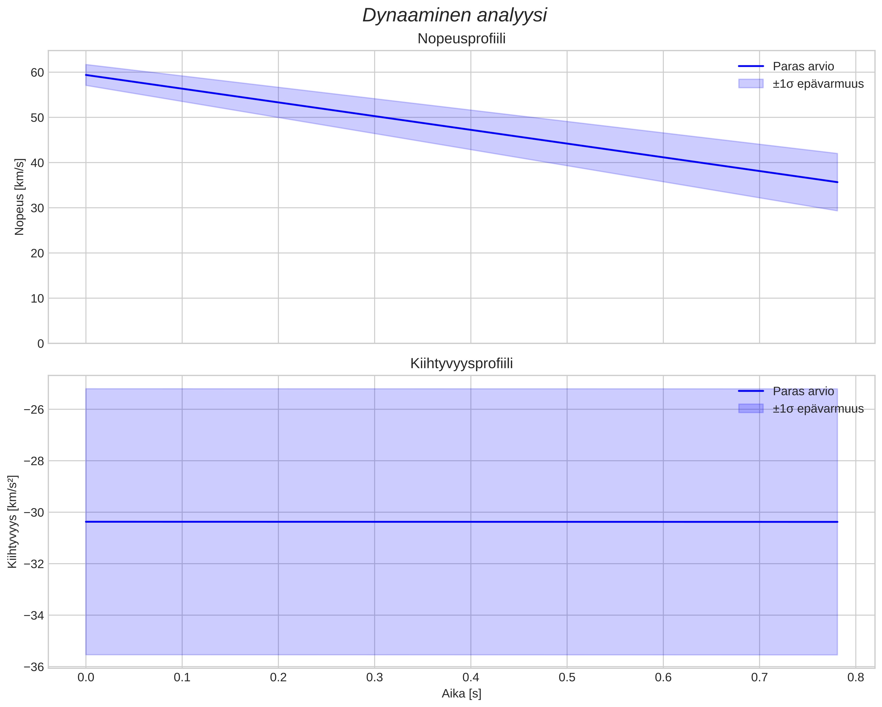 speed and acceleration