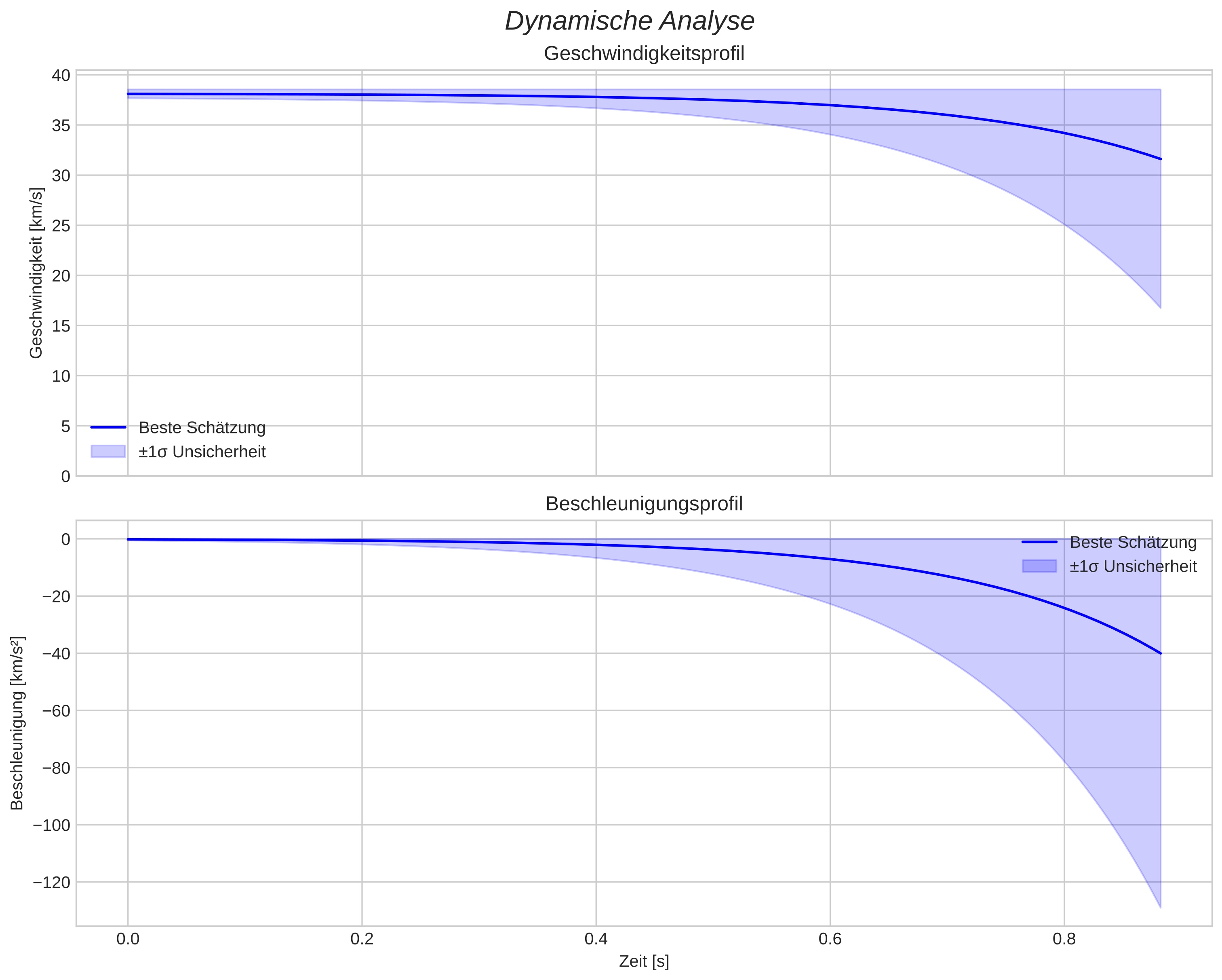 speed and acceleration