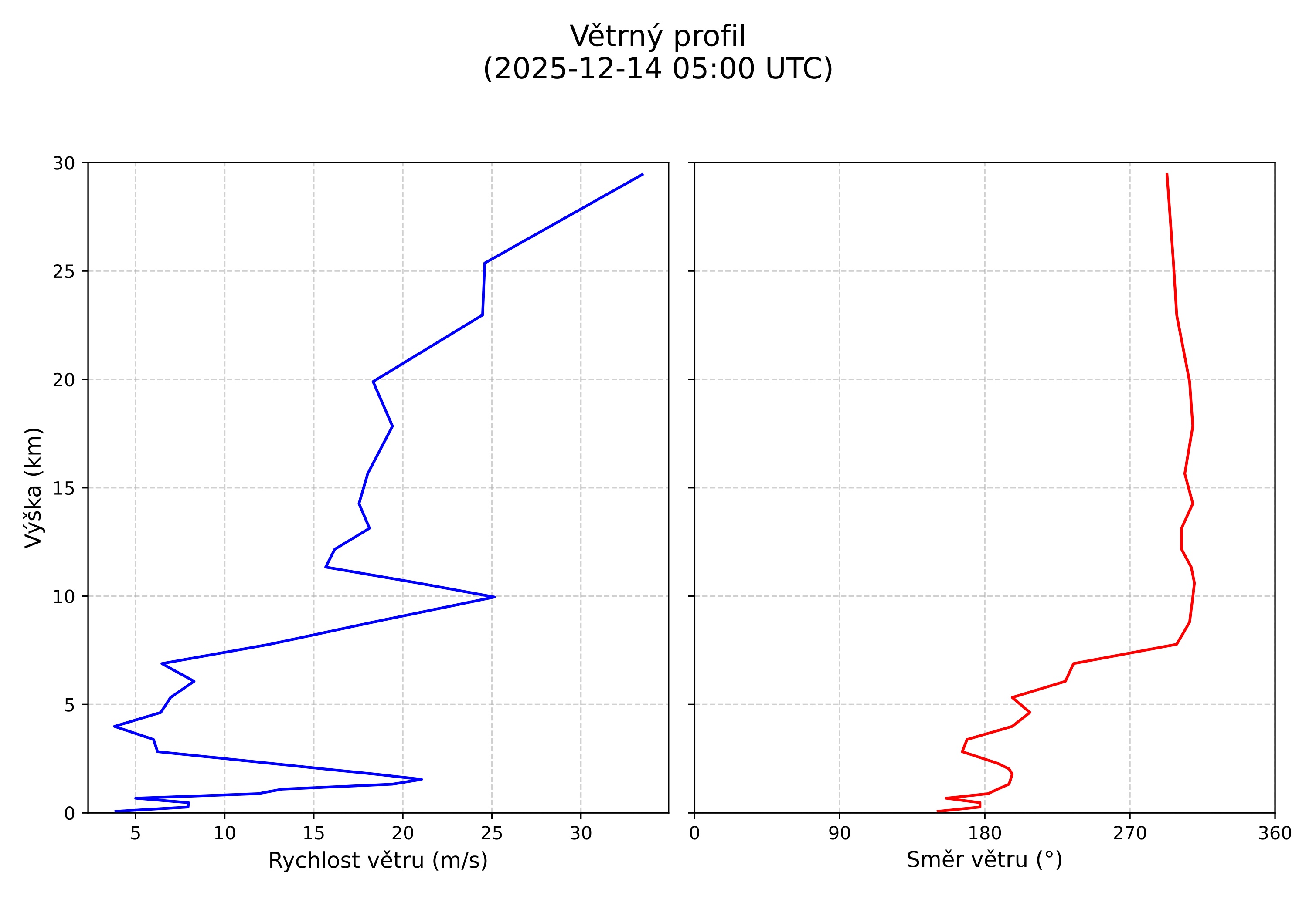 wind profile
