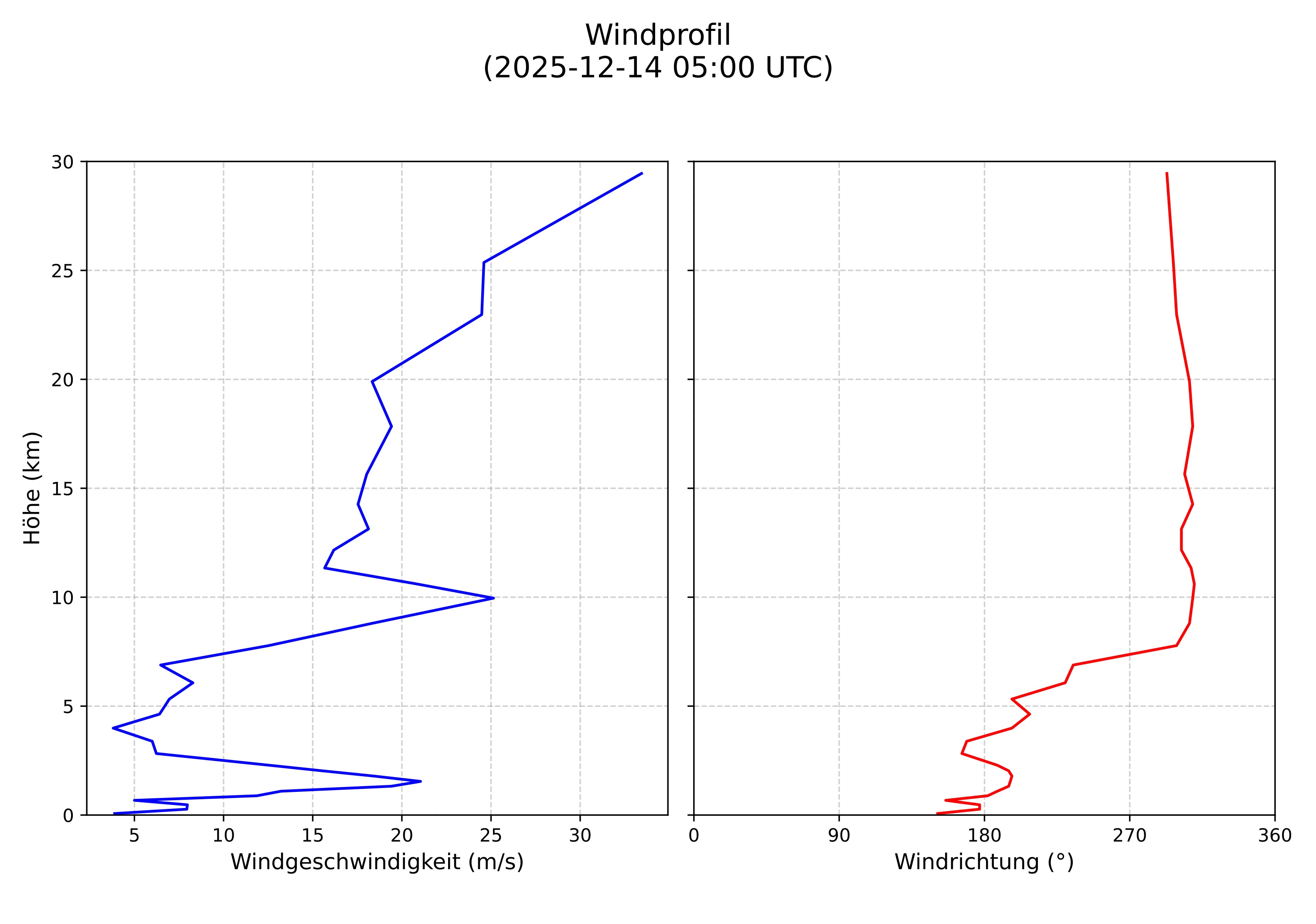 wind profile
